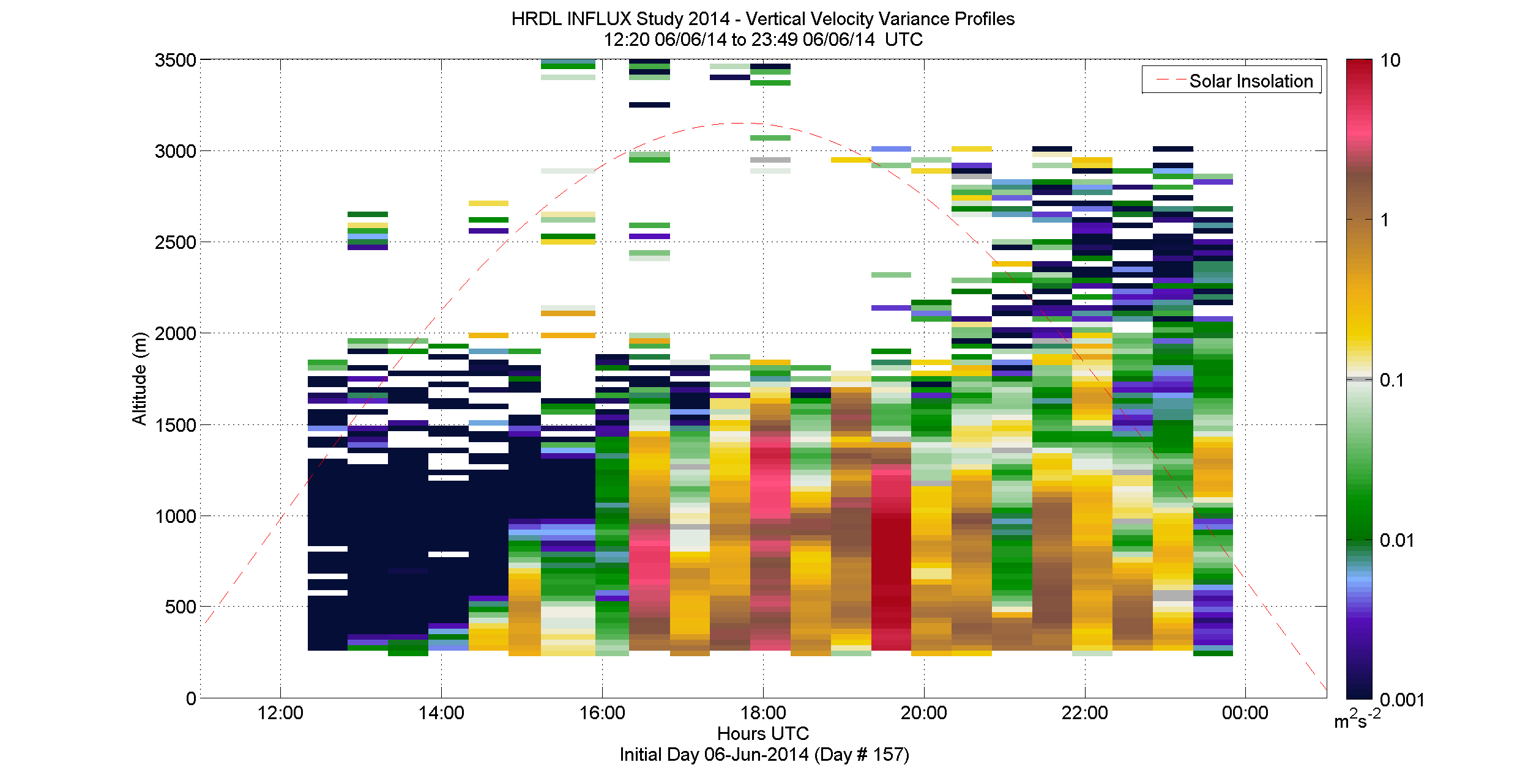 HRDL vertical velocity variance profile - June 6 pm