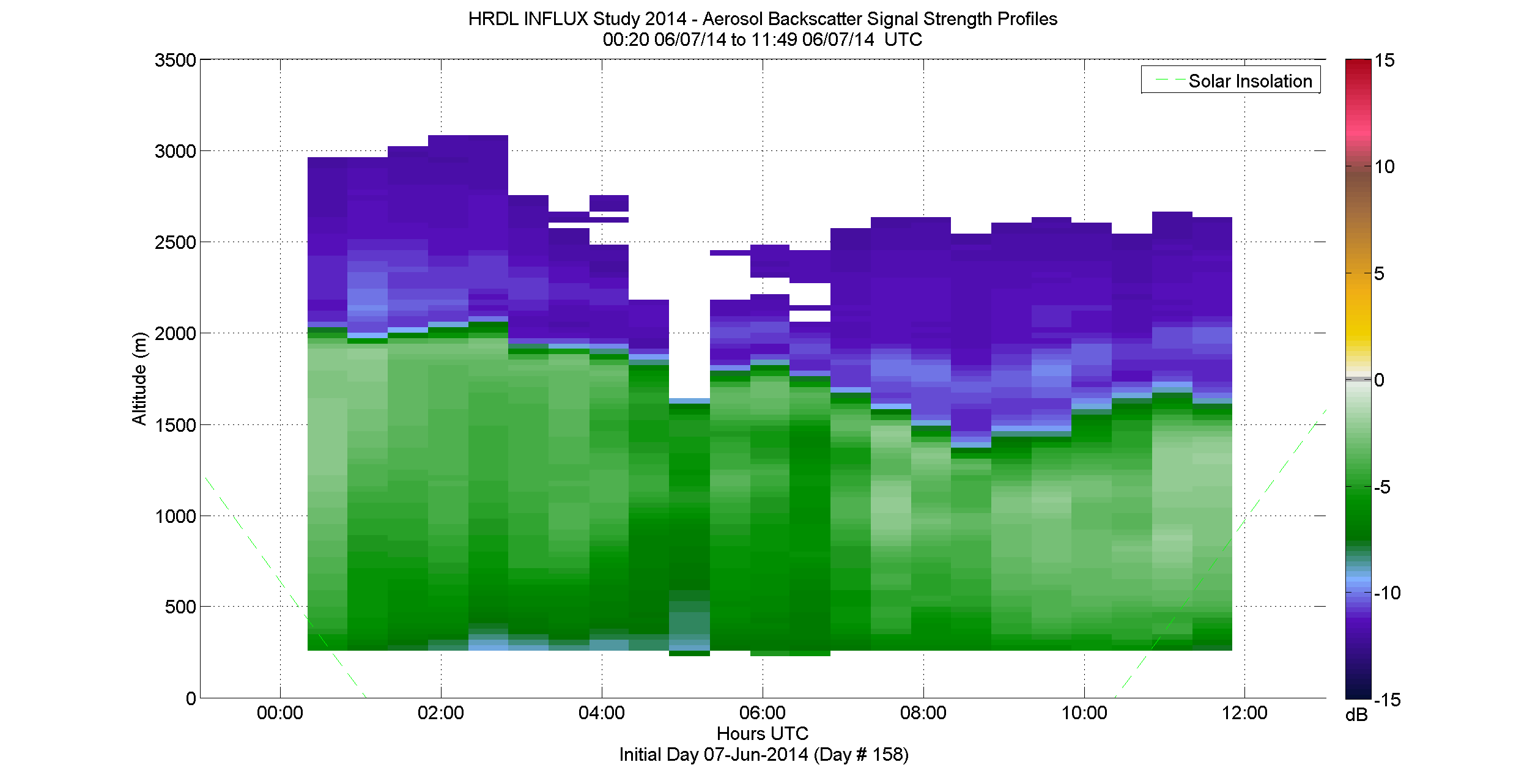 HRDL aerosol backscatter signal strength profile - June 7 am