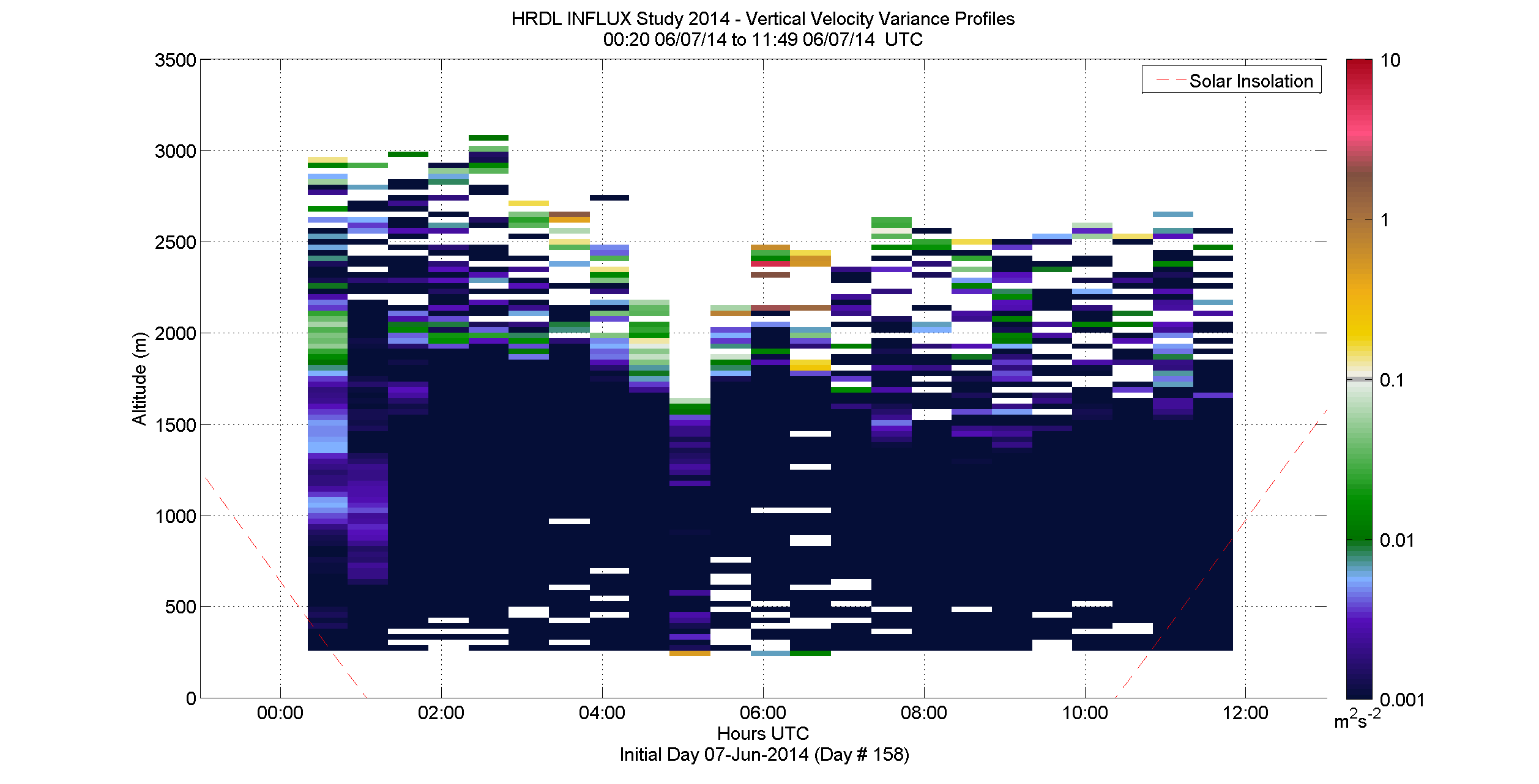 HRDL vertical velocity variance profile - June 7 am