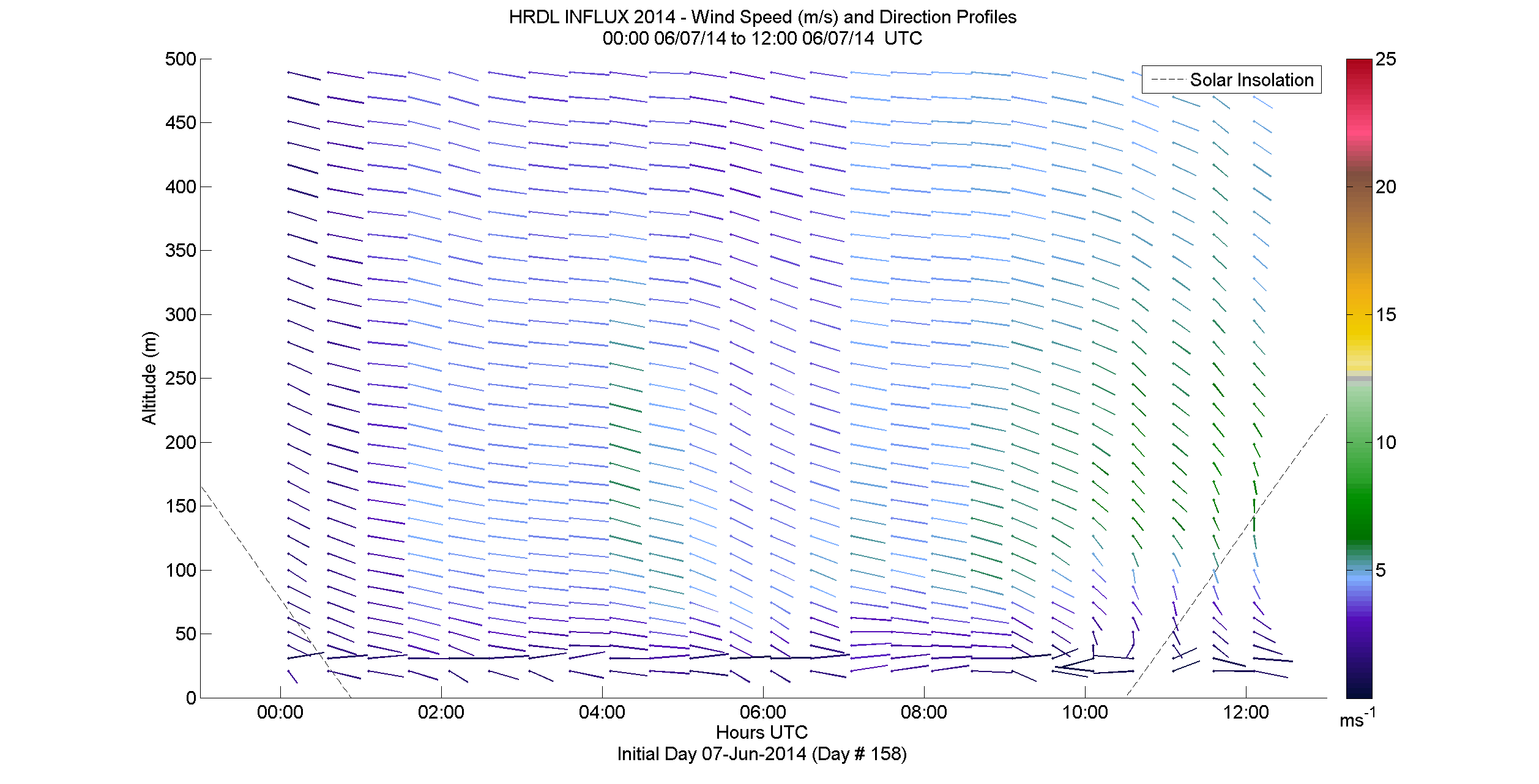 HRDL speed and direction profile - June 7 am