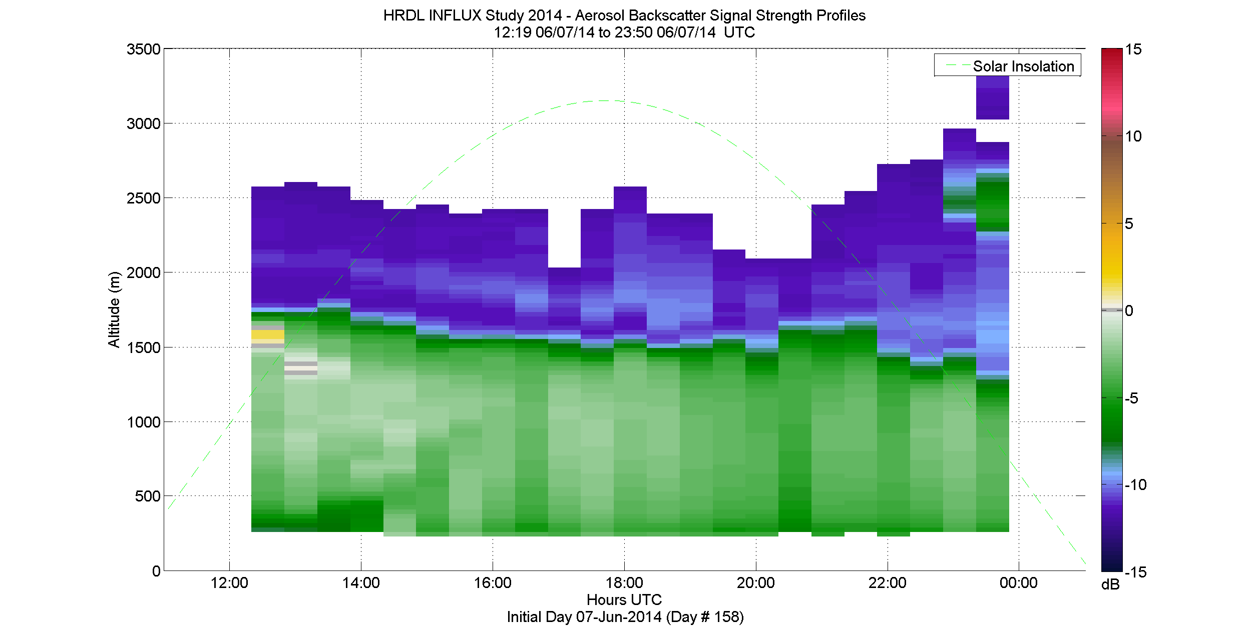 HRDL aerosol backscatter signal strength profile - June 7 pm