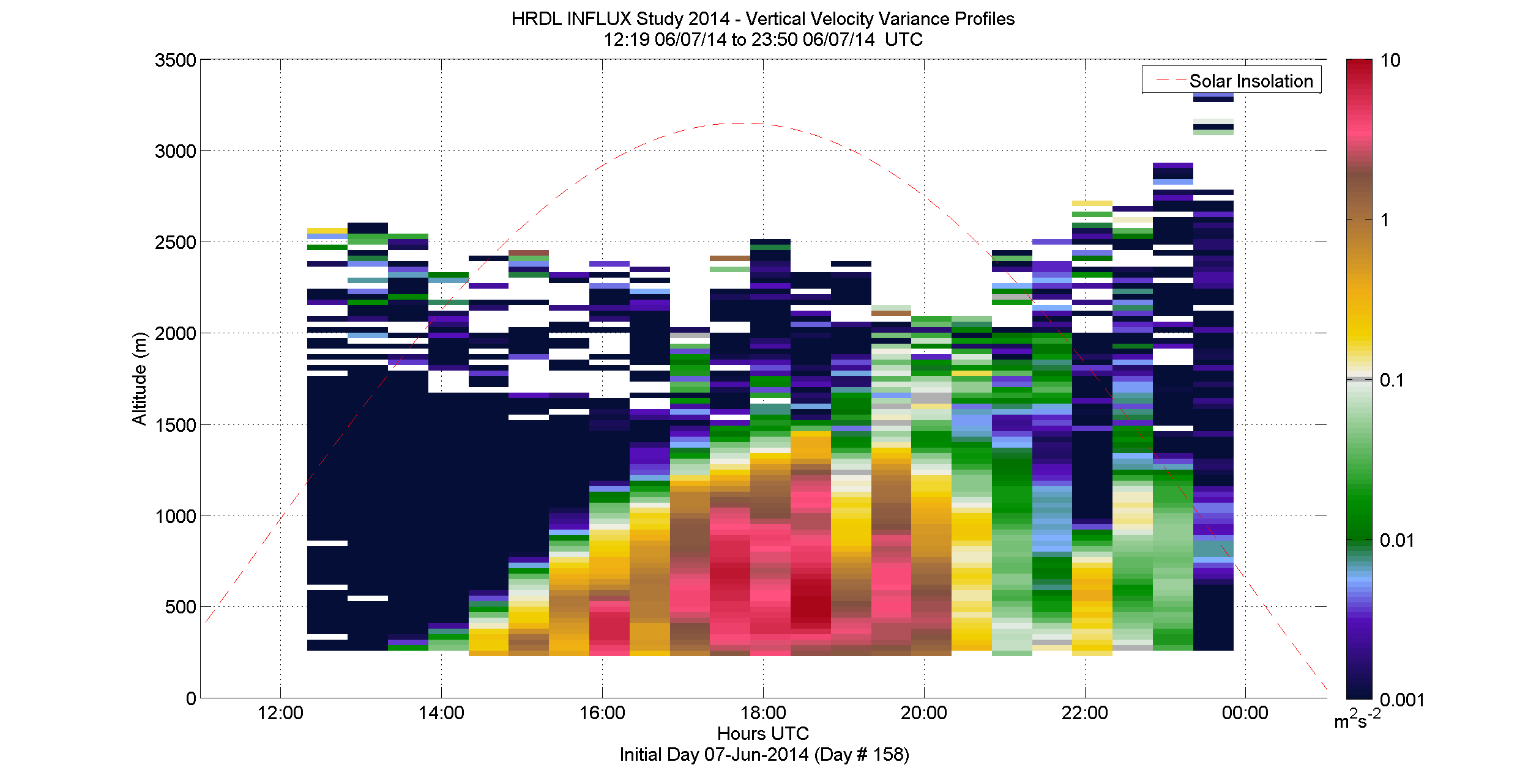 HRDL vertical velocity variance profile - June 7 pm