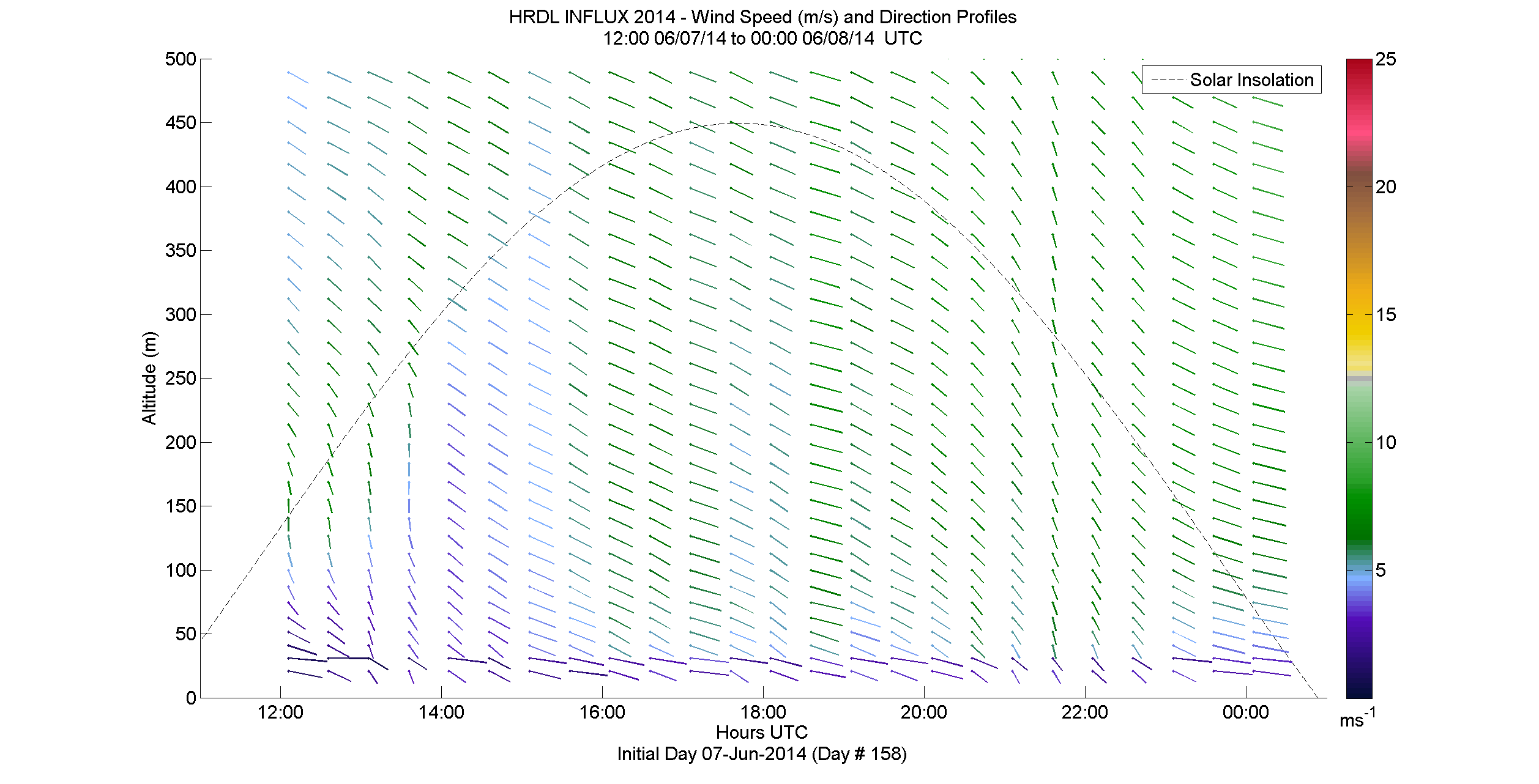 HRDL speed and direction profile - June 7 pm