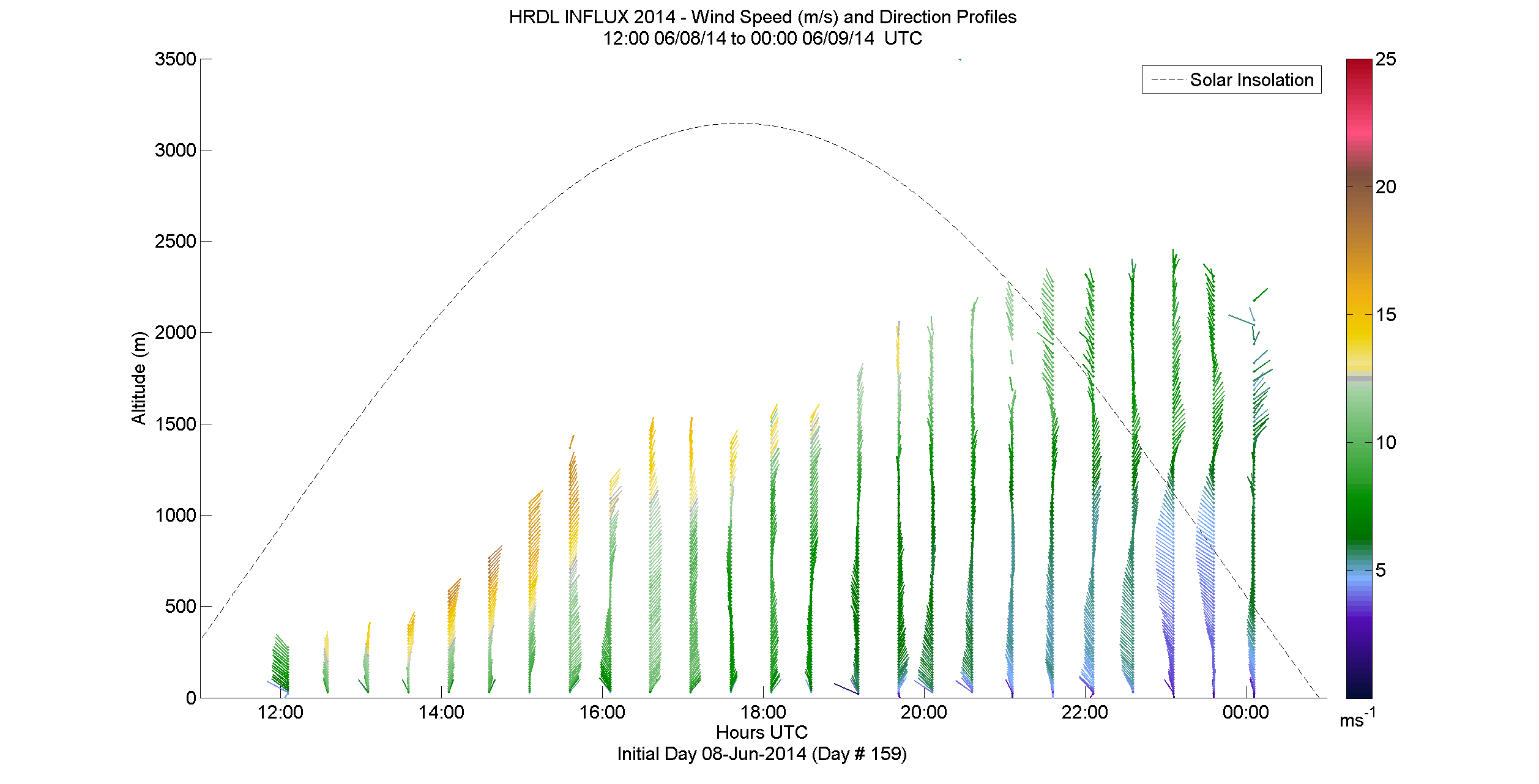 HRDL speed and direction profile - June 8 pm