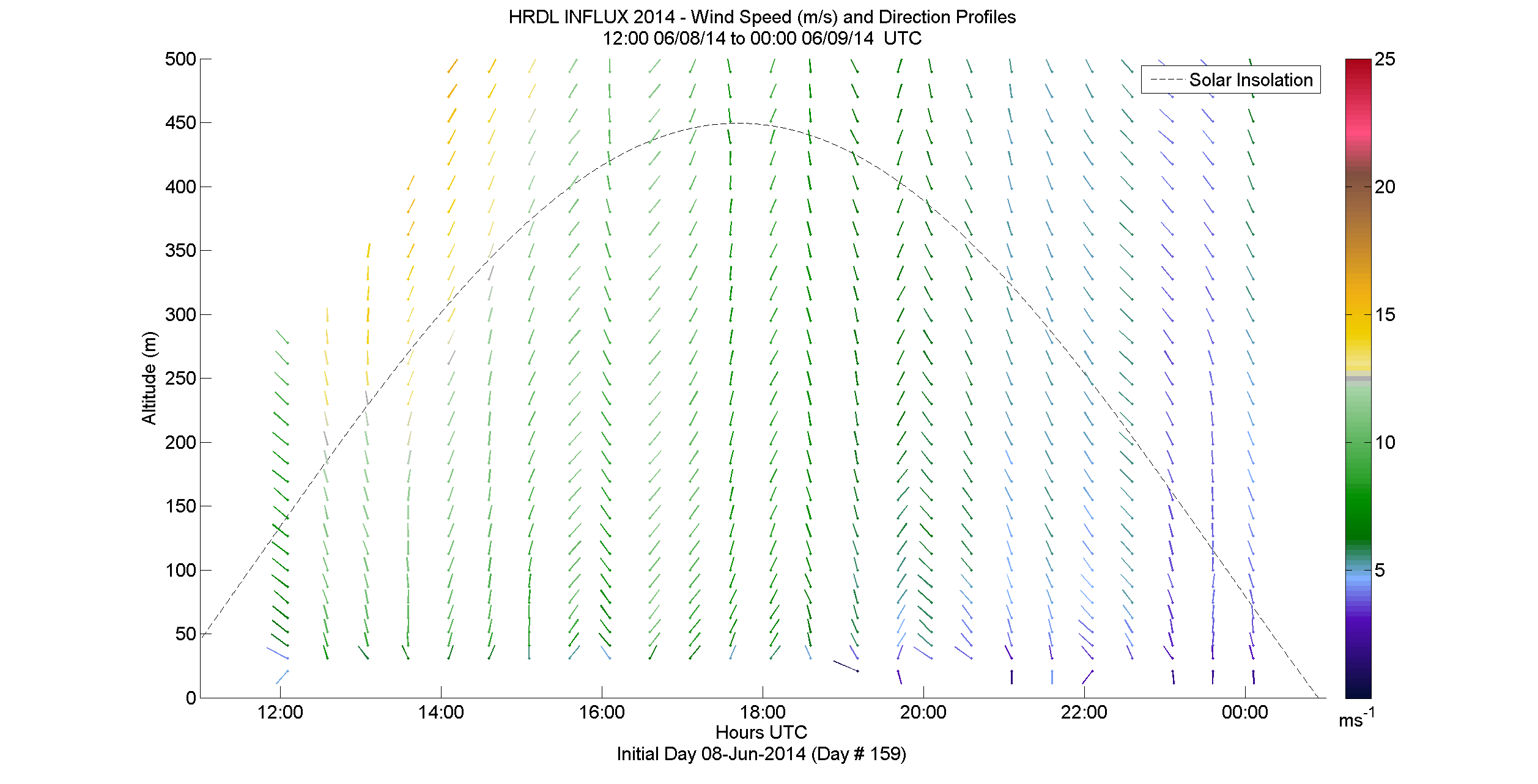 HRDL speed and direction profile - June 8 pm