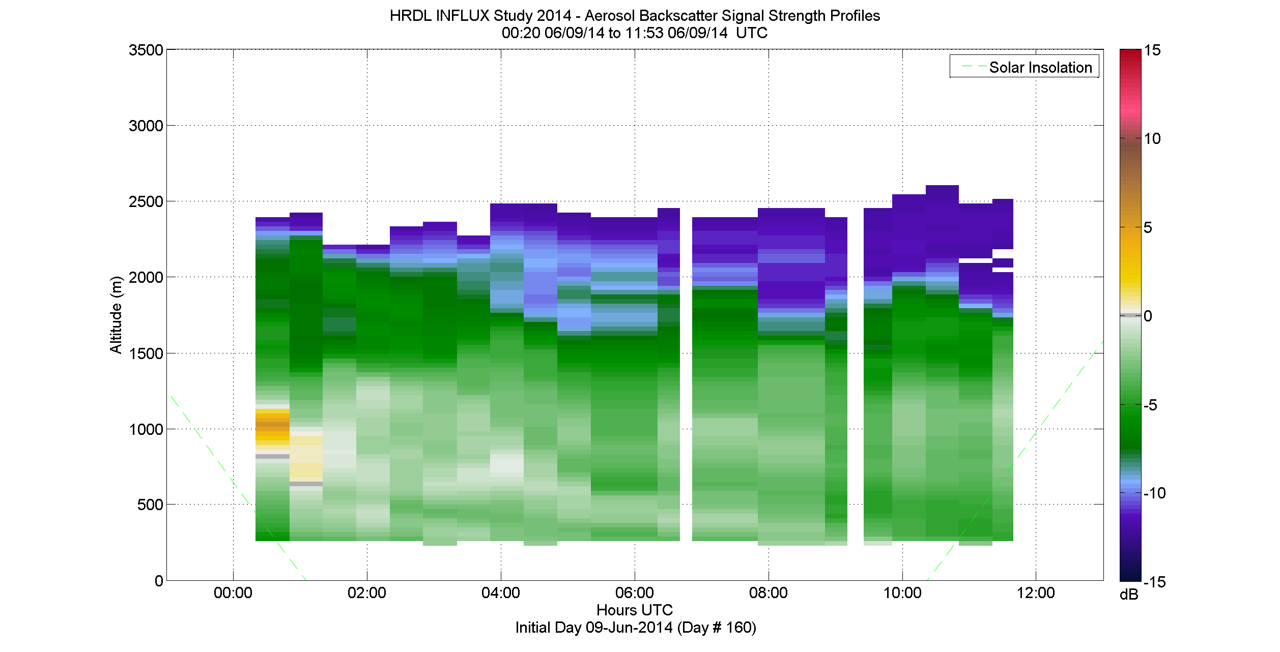 HRDL aerosol backscatter signal strength profile - June 9 am