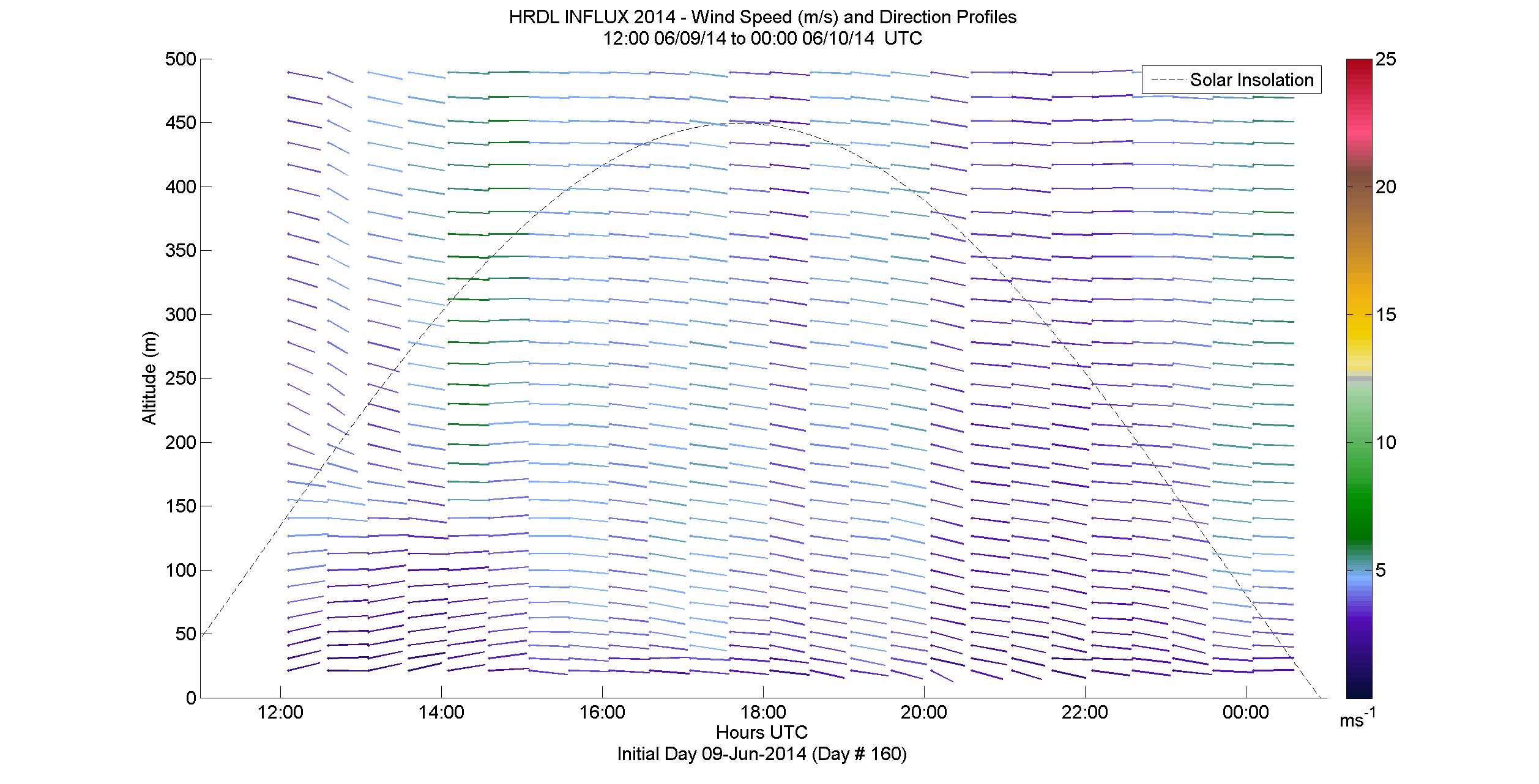 HRDL speed and direction profile - June 9 pm