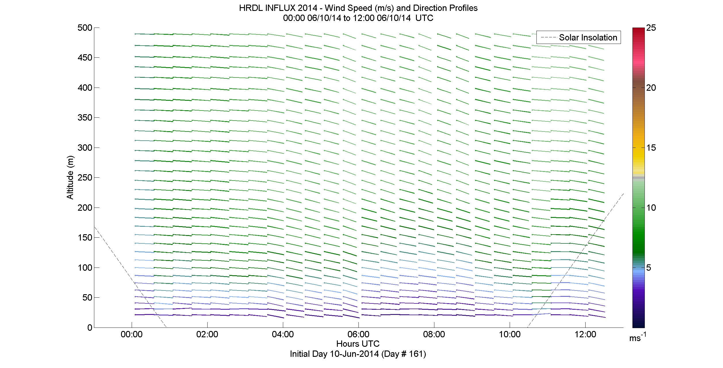 HRDL speed and direction profile - June 10 am
