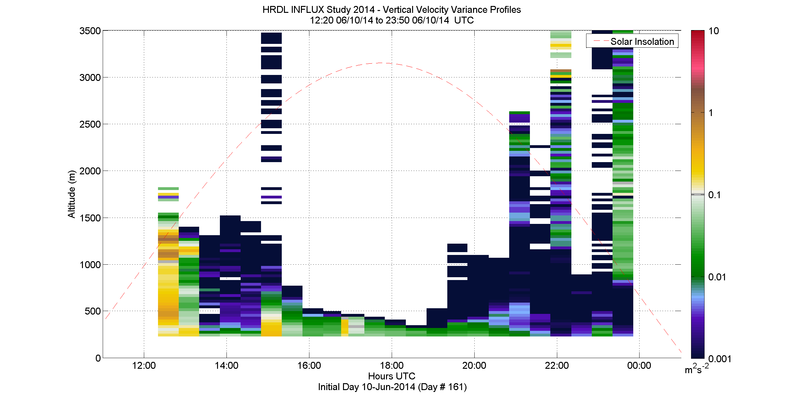 HRDL vertical velocity variance profile - June 10 pm