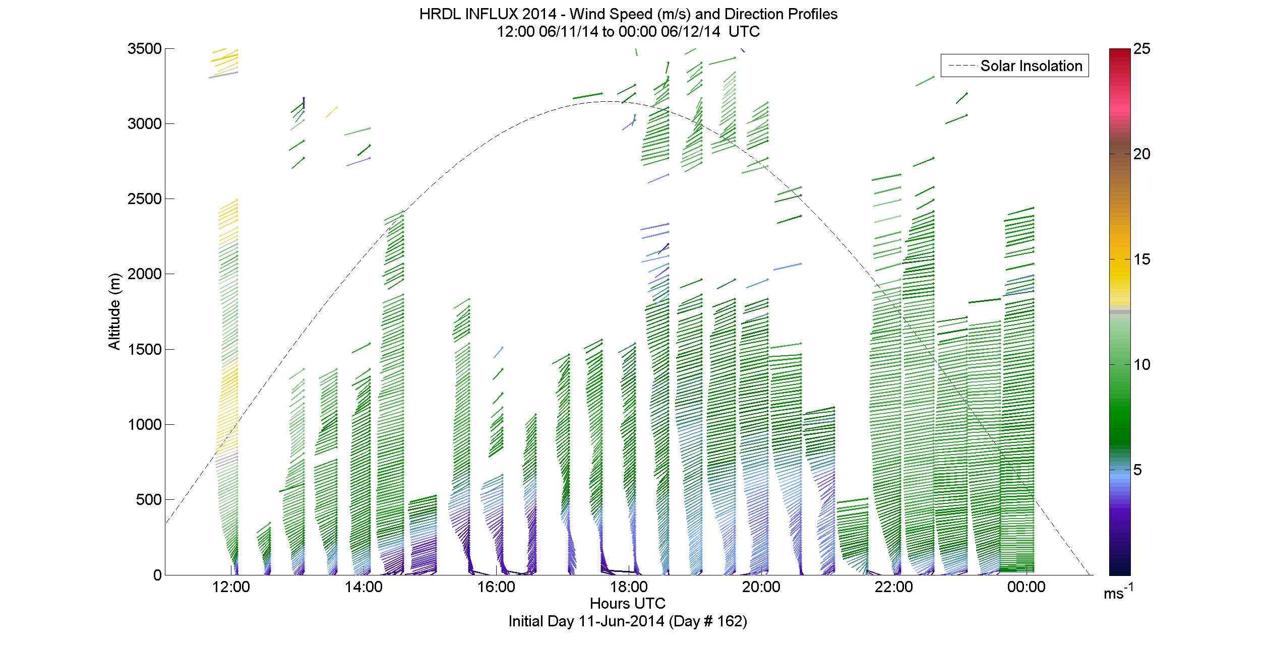 HRDL speed and direction profile - June 11 pm