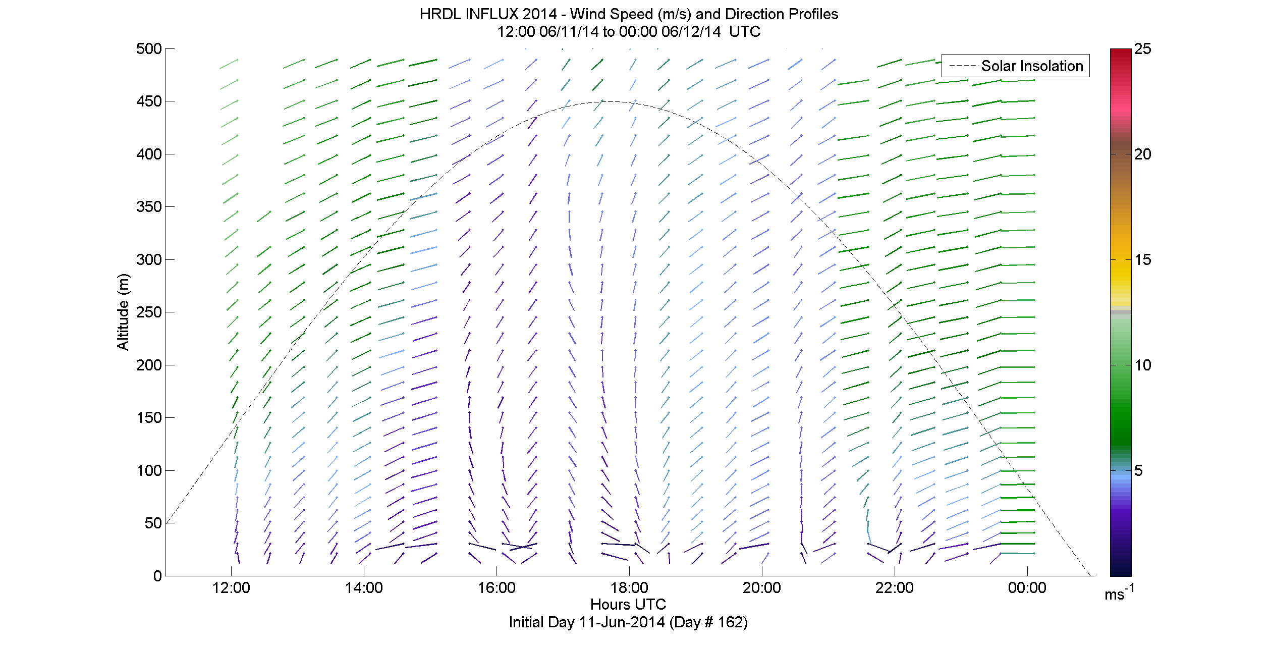 HRDL speed and direction profile - June 11 pm