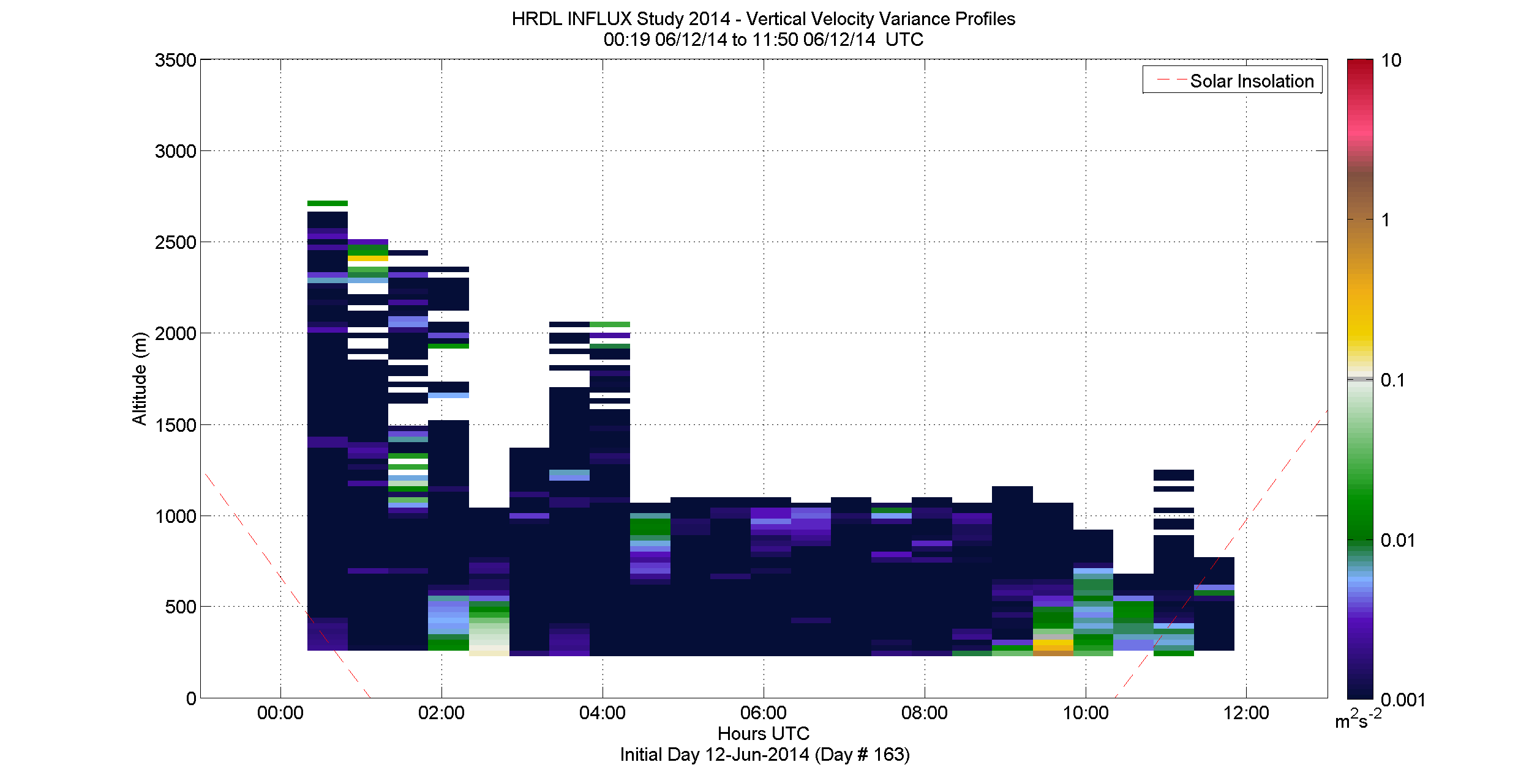 HRDL vertical velocity variance profile - June 12 am