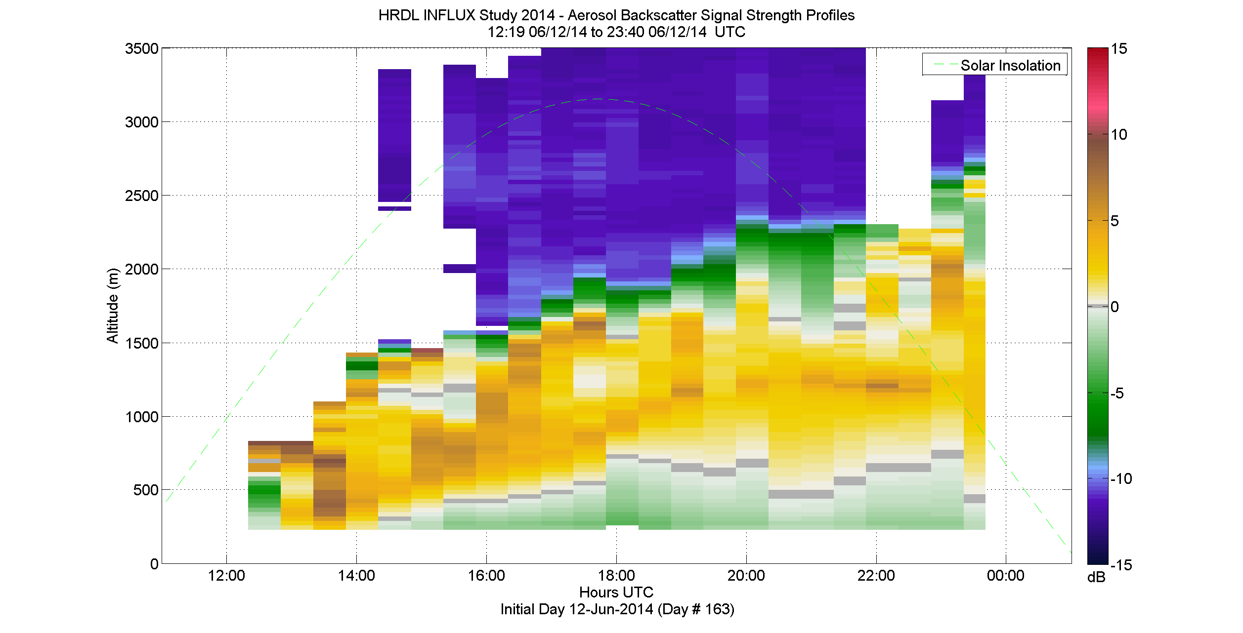 HRDL aerosol backscatter signal strength profile - June 12 pm