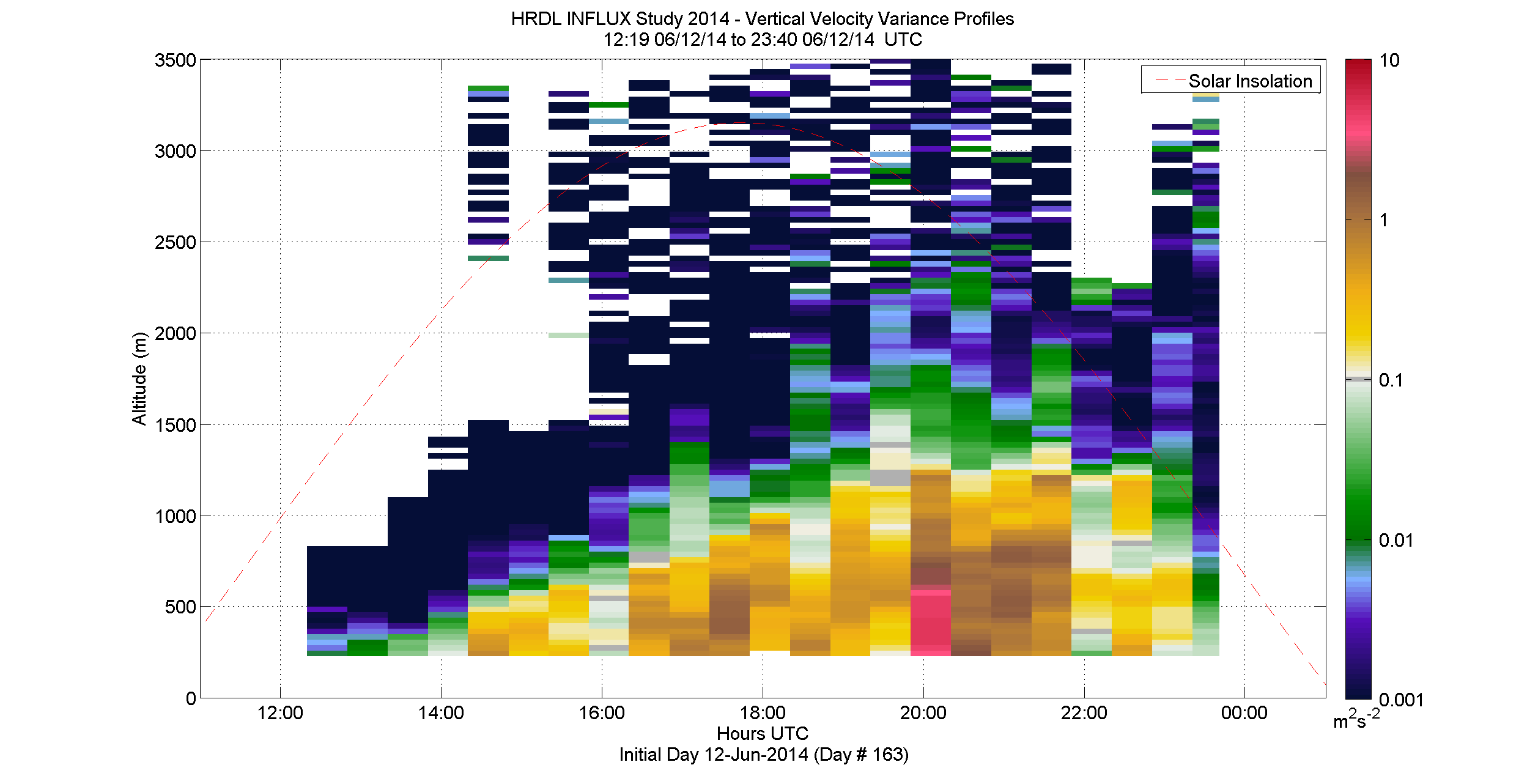 HRDL vertical velocity variance profile - June 12 pm