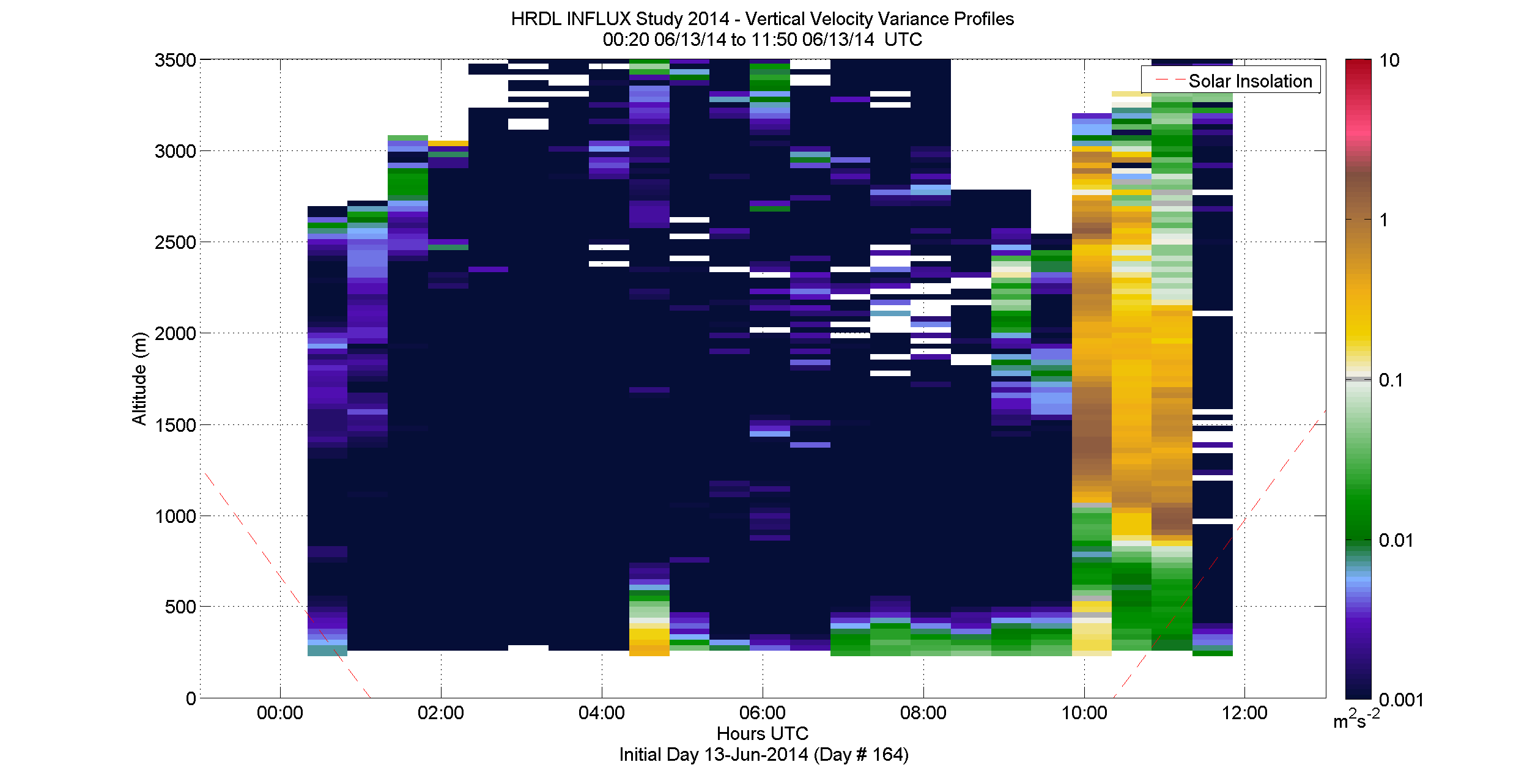 HRDL vertical velocity variance profile - June 13 am