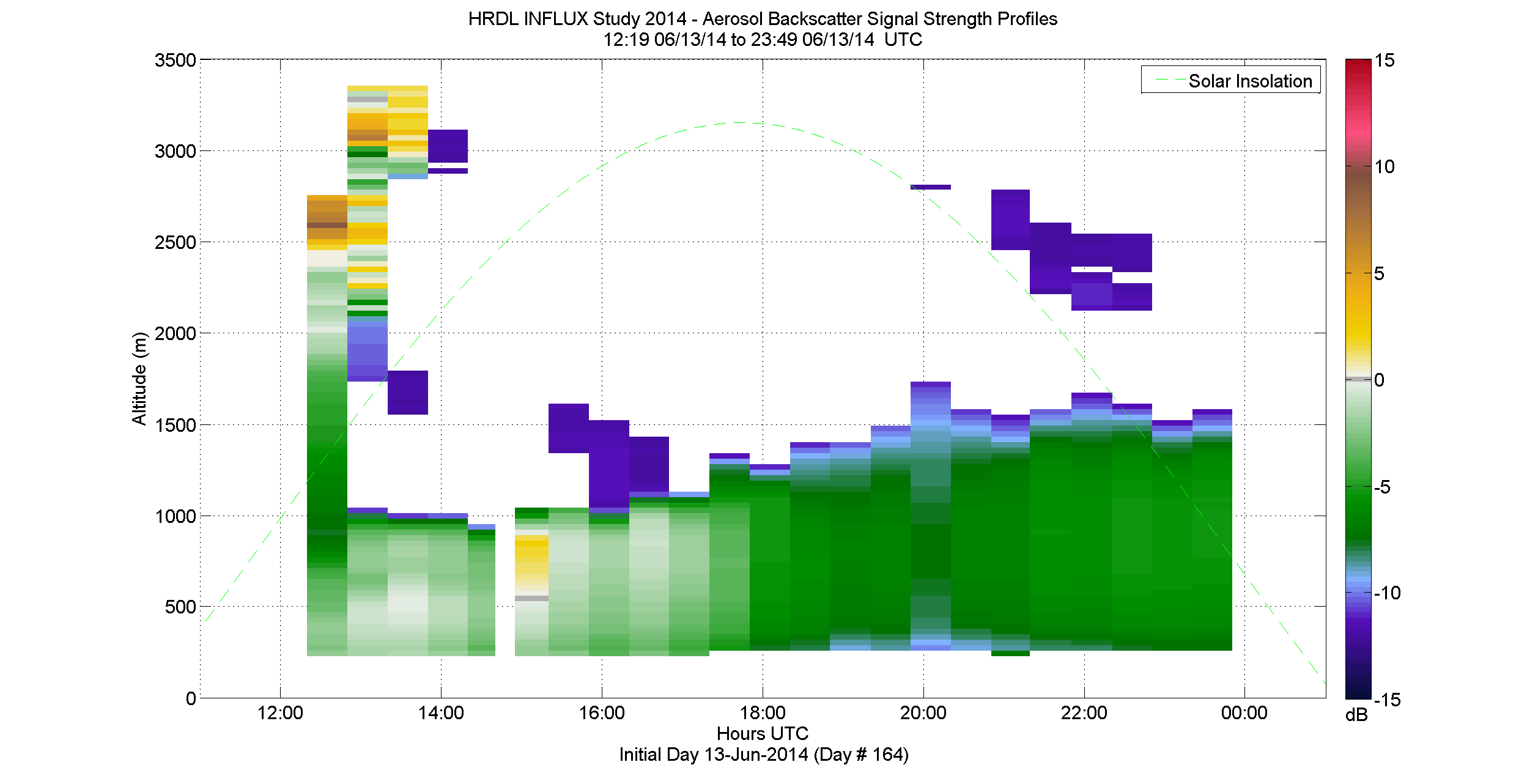 HRDL aerosol backscatter signal strength profile - June 13 pm
