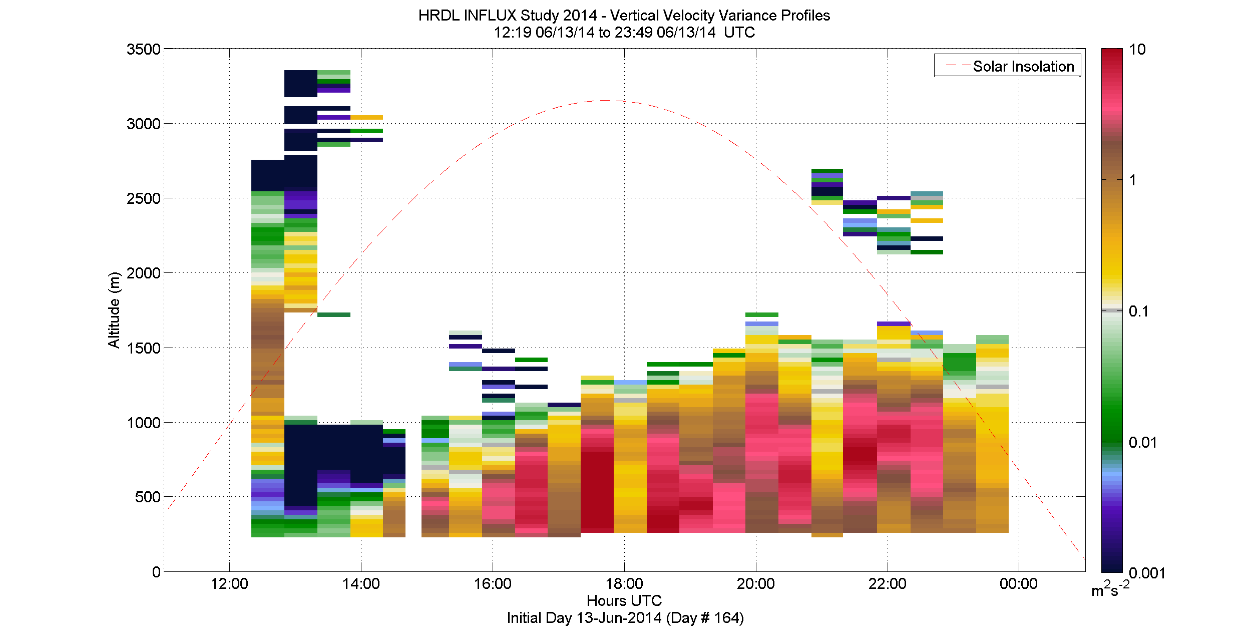 HRDL vertical velocity variance profile - June 13 pm