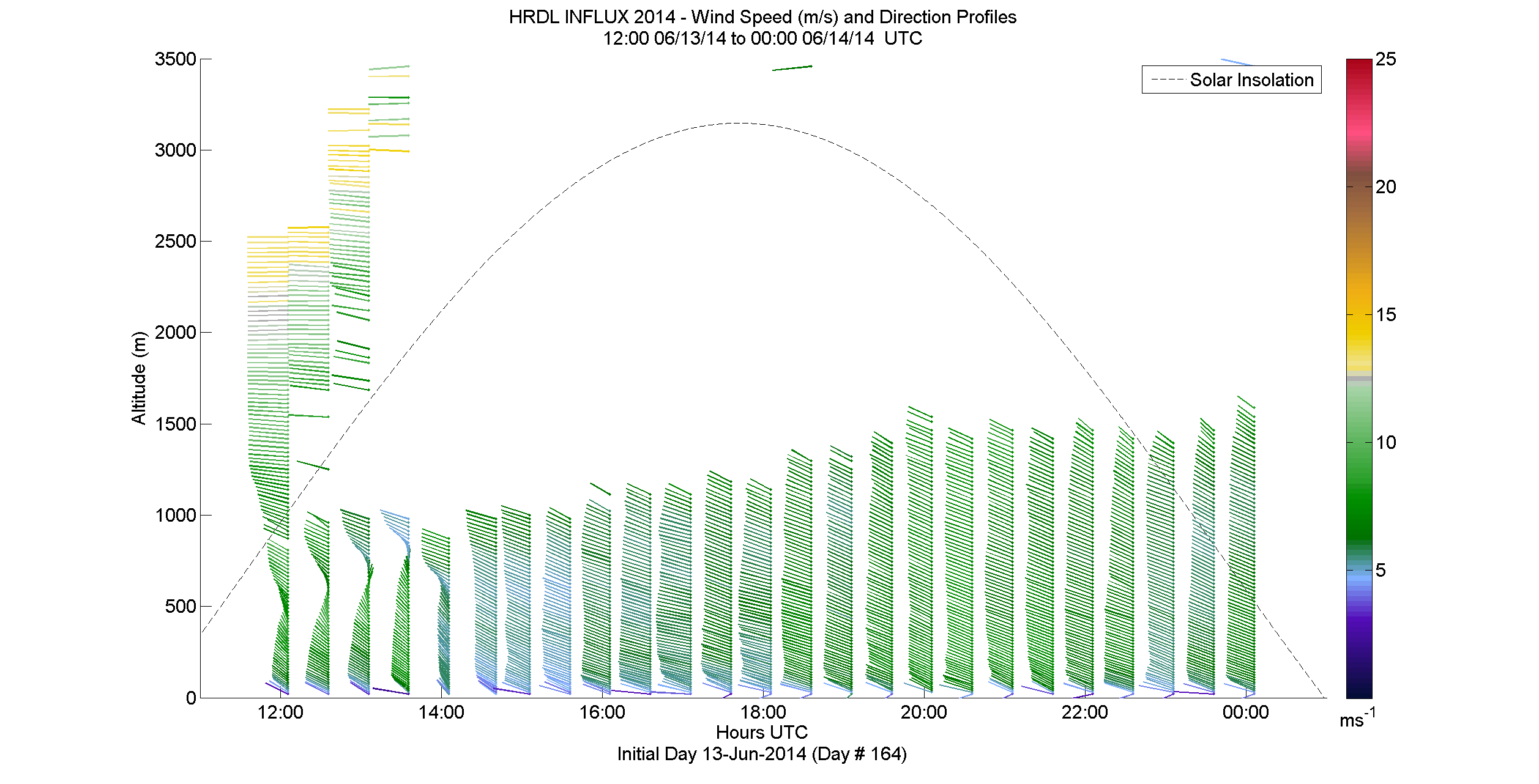 HRDL speed and direction profile - June 13 pm