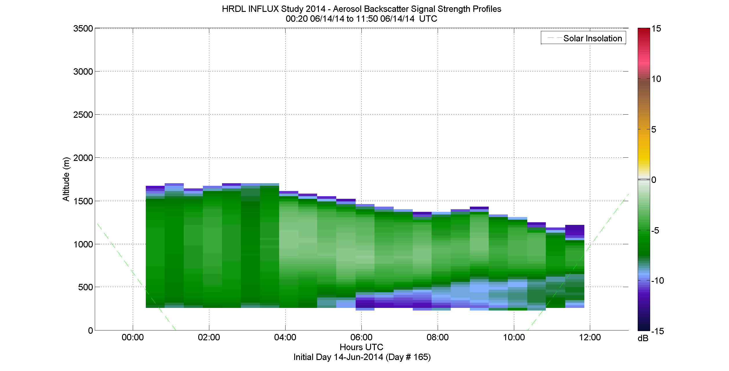 HRDL aerosol backscatter signal strength profile - June 14 am
