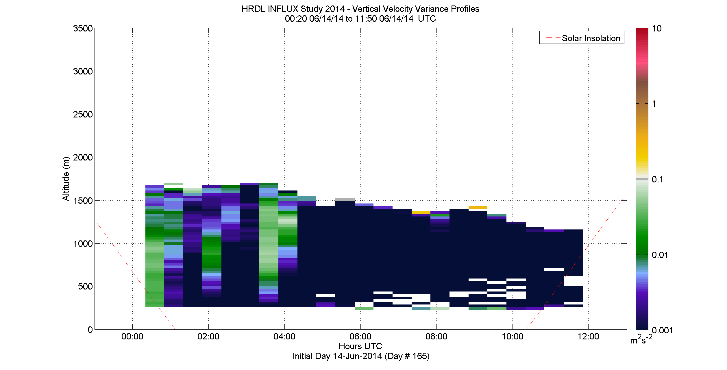 HRDL vertical velocity variance profile - June 14 am