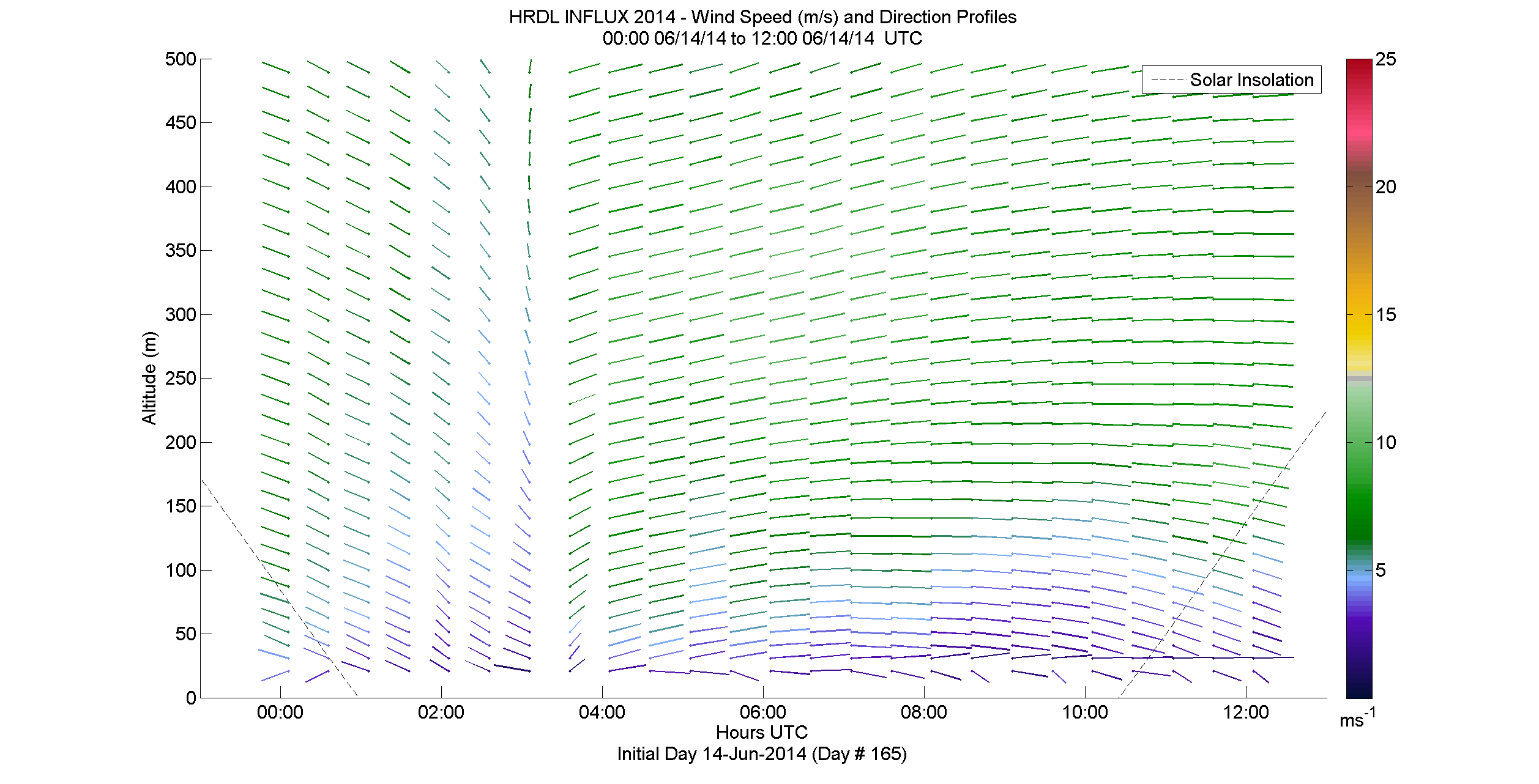 HRDL speed and direction profile - June 14 am
