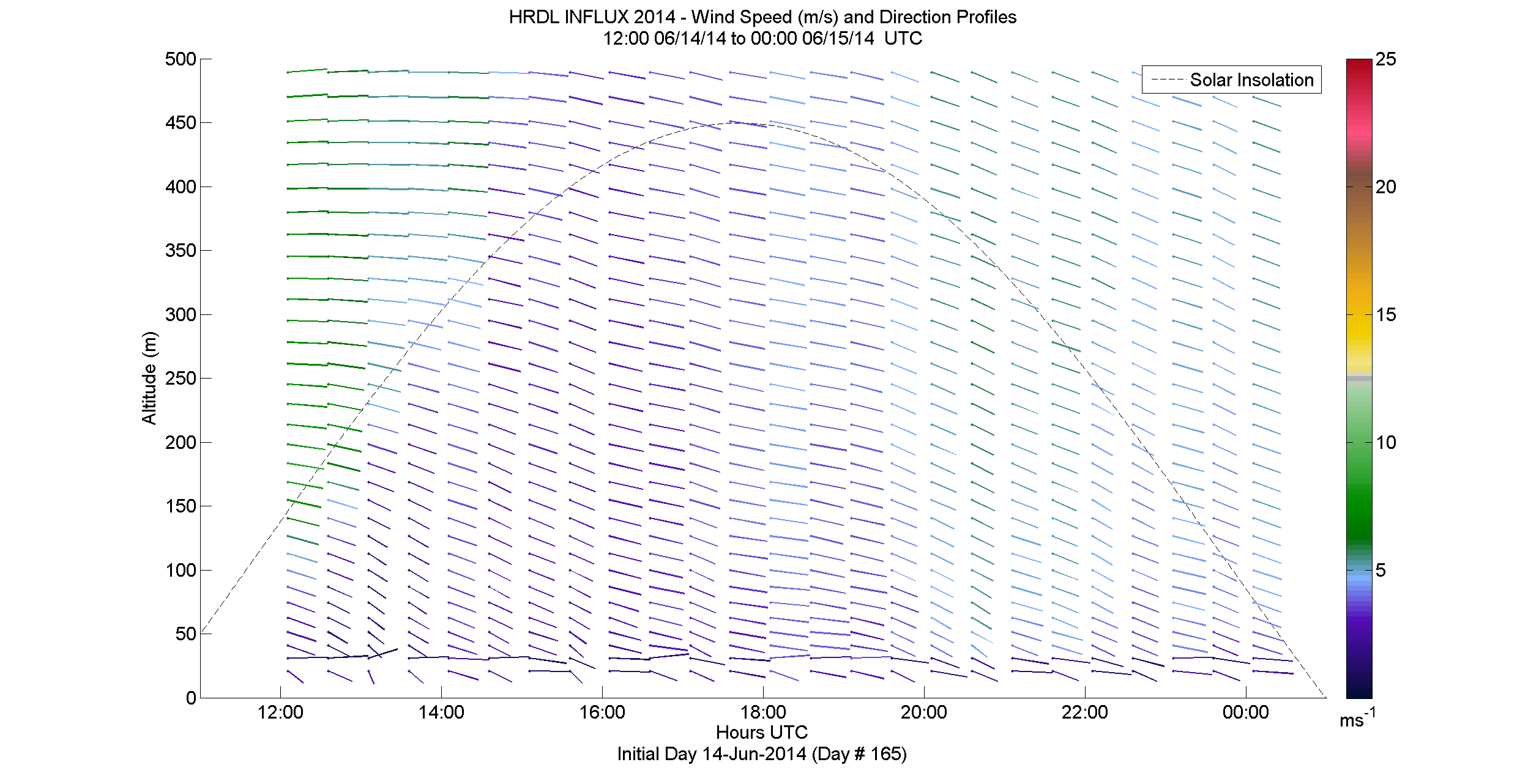 HRDL speed and direction profile - June 14 pm