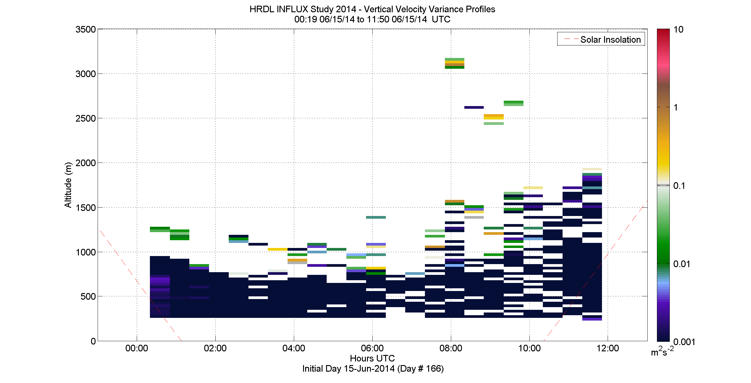 HRDL vertical velocity variance profile - June 15 am