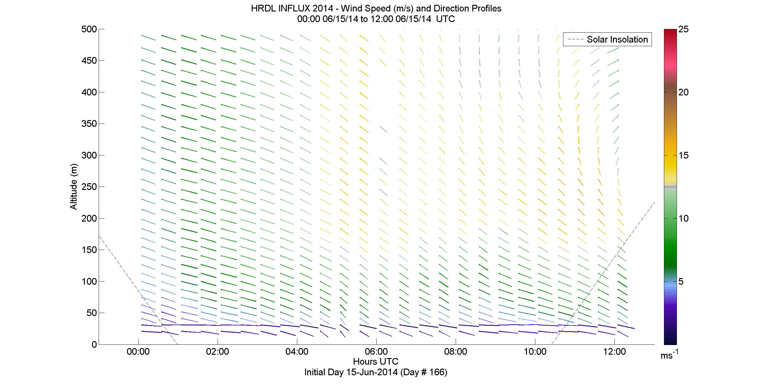 HRDL speed and direction profile - June 15 am