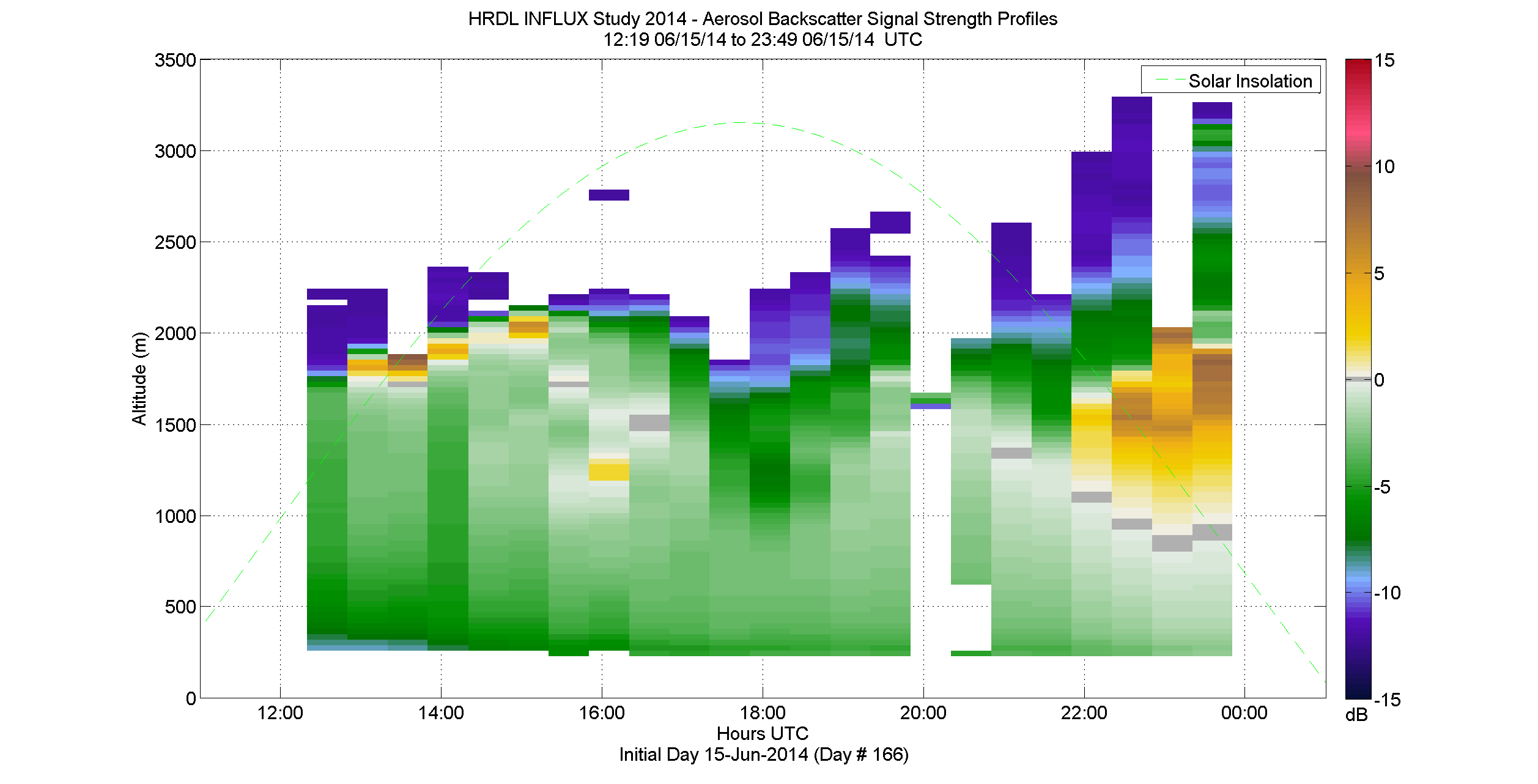 HRDL aerosol backscatter signal strength profile - June 15 pm