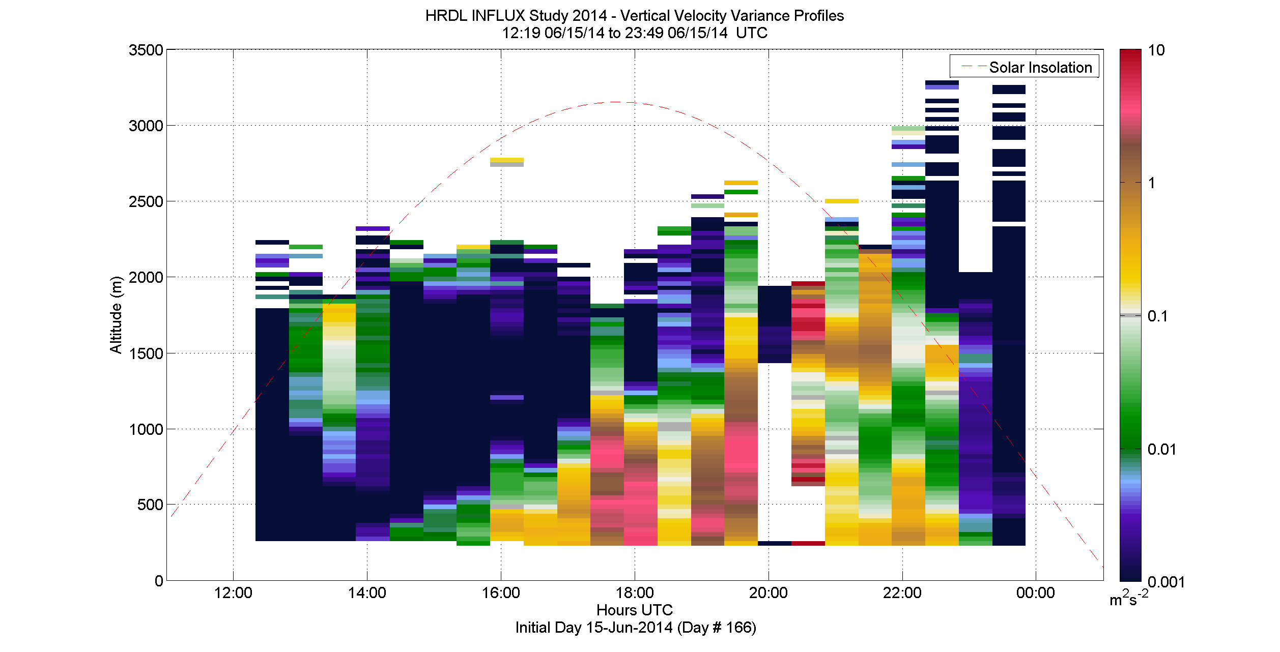 HRDL vertical velocity variance profile - June 15 pm