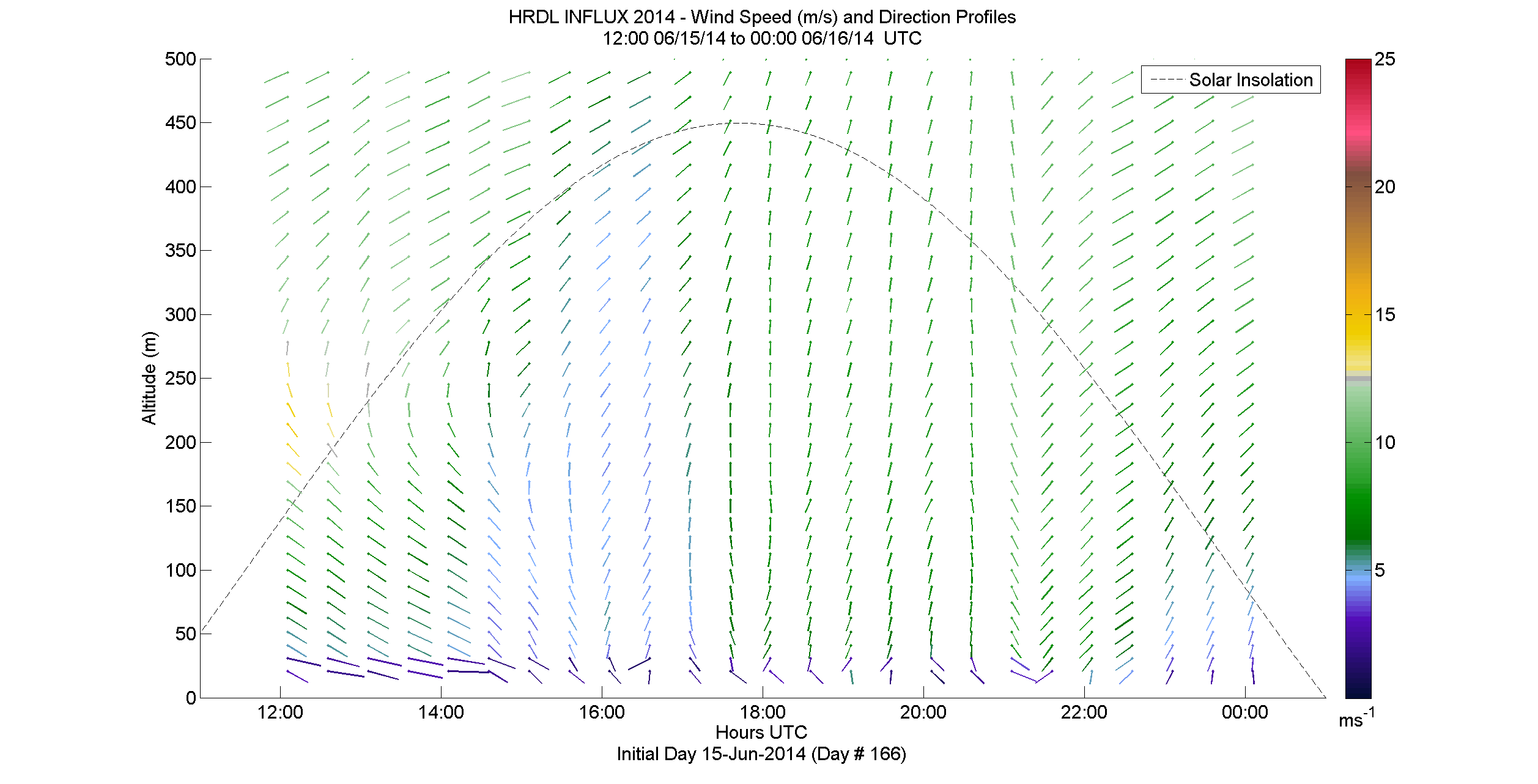 HRDL speed and direction profile - June 15 pm