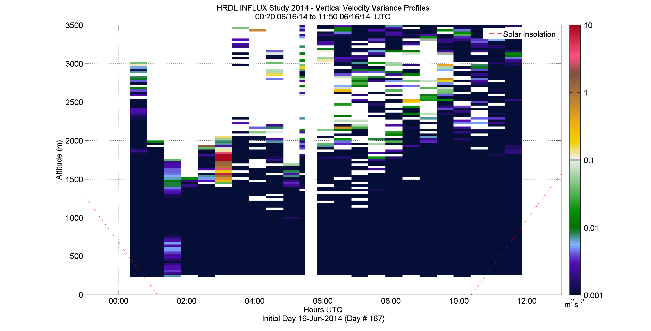 HRDL vertical velocity variance profile - June 16 am