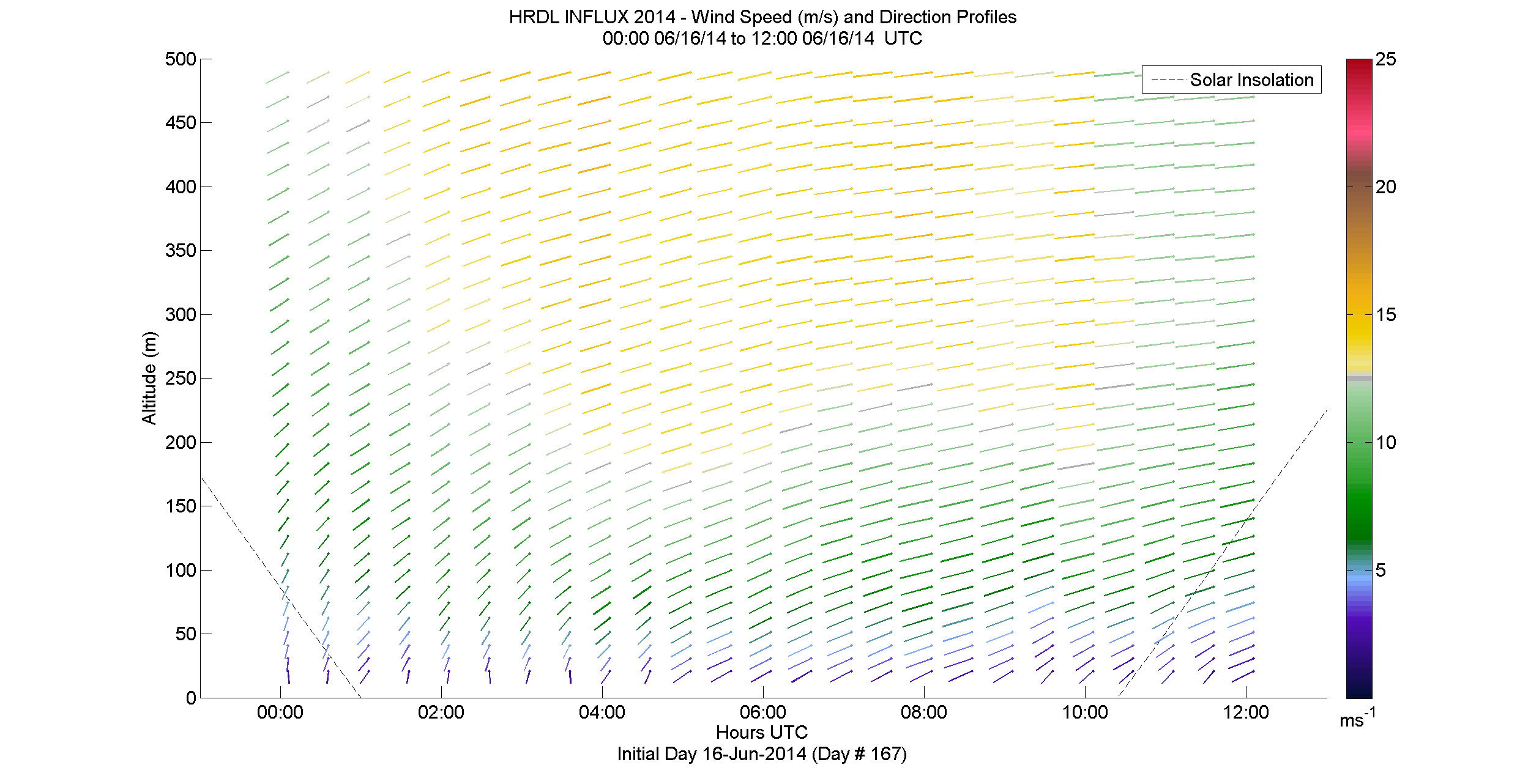 HRDL speed and direction profile - June 16 am
