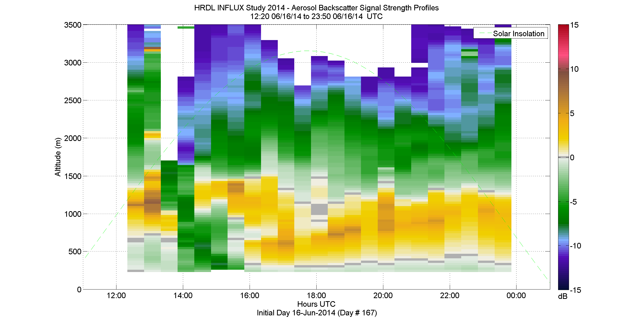 HRDL aerosol backscatter signal strength profile - June 16 pm
