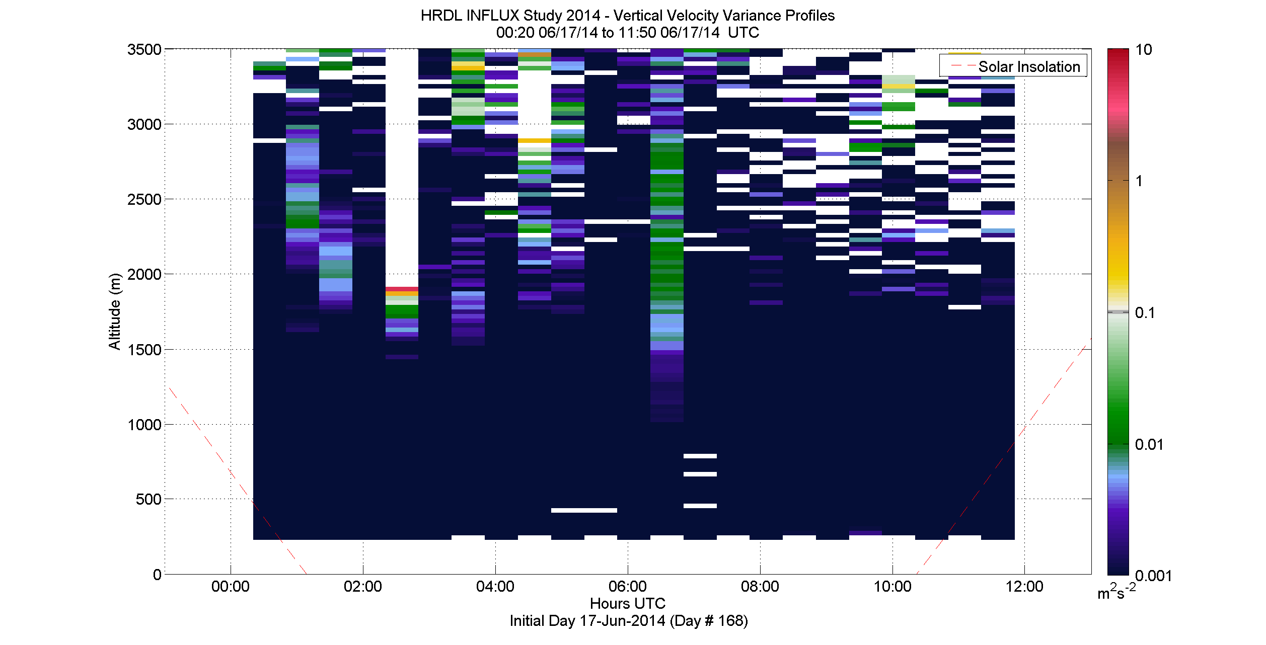 HRDL vertical velocity variance profile - June 17 am
