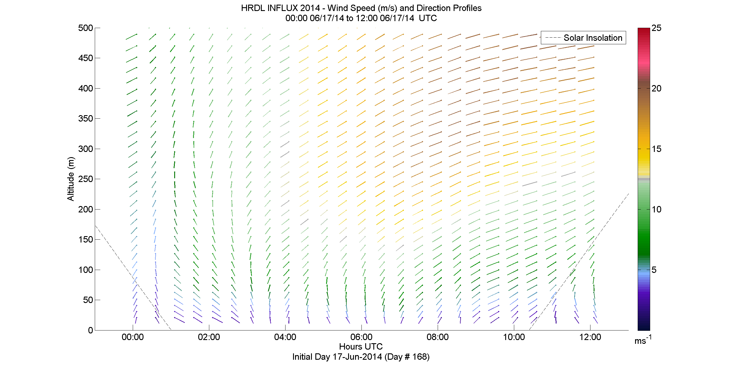 HRDL speed and direction profile - June 17 am