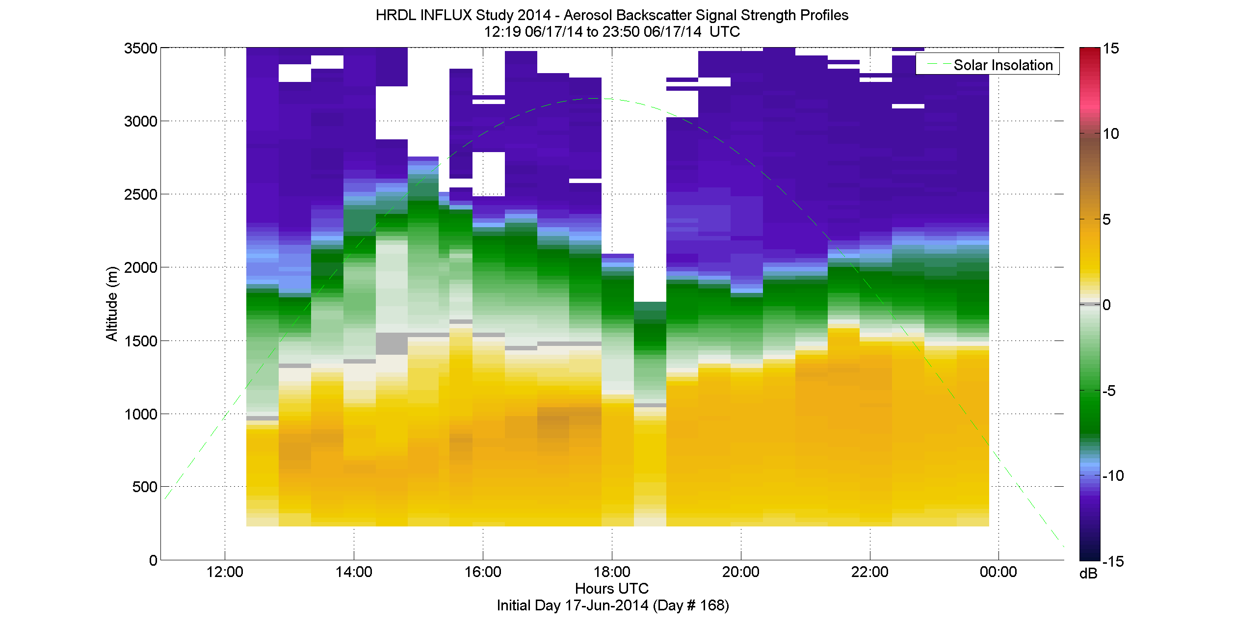 HRDL aerosol backscatter signal strength profile - June 17 pm