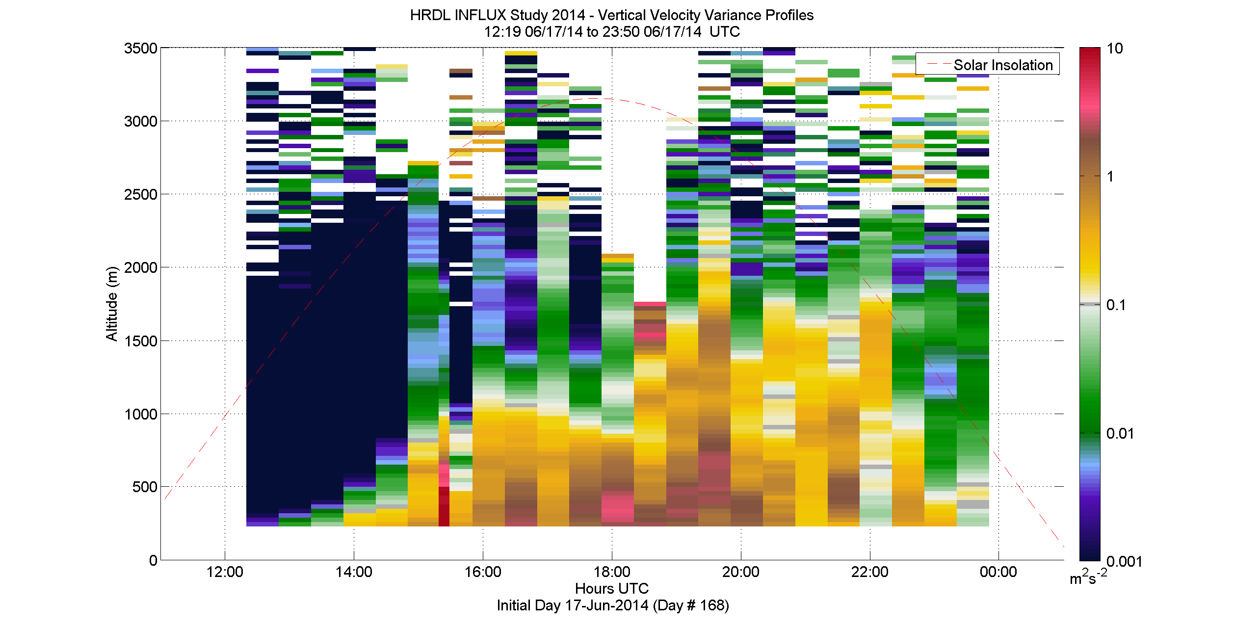 HRDL vertical velocity variance profile - June 17 pm