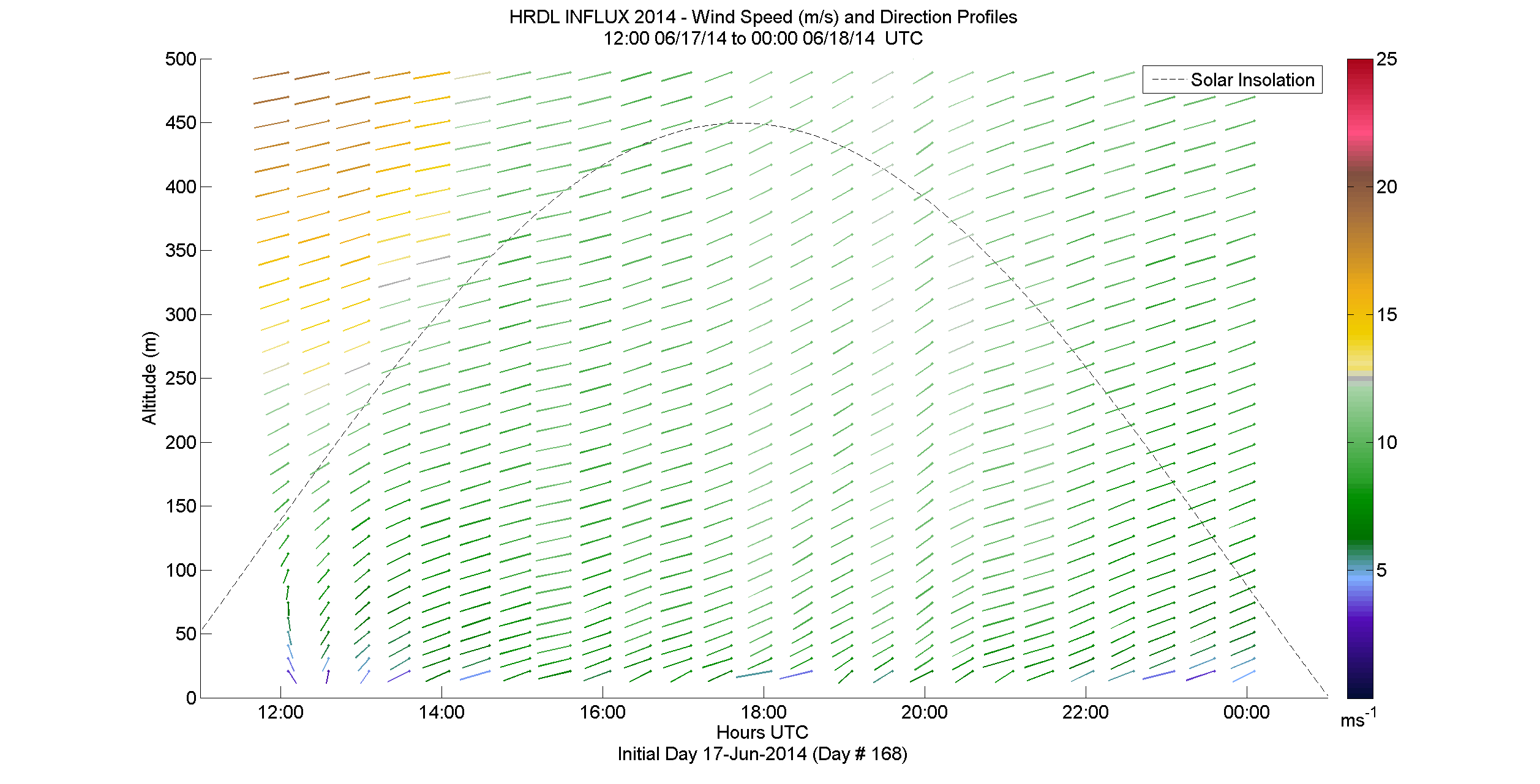 HRDL speed and direction profile - June 17 pm