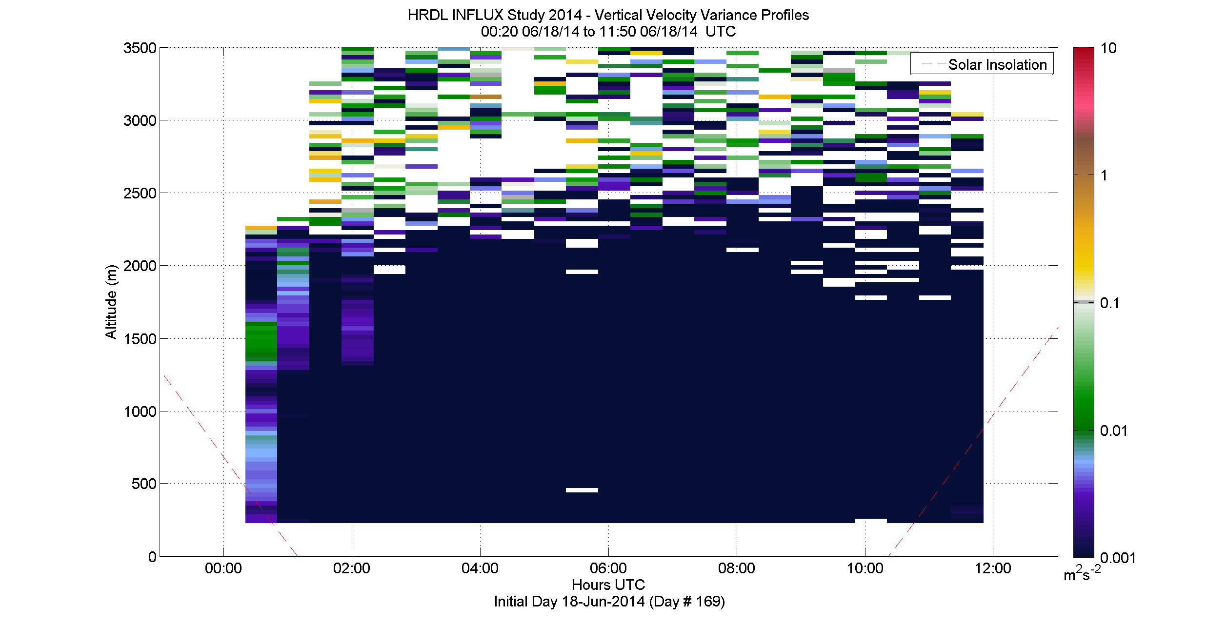 HRDL vertical velocity variance profile - June 18 am