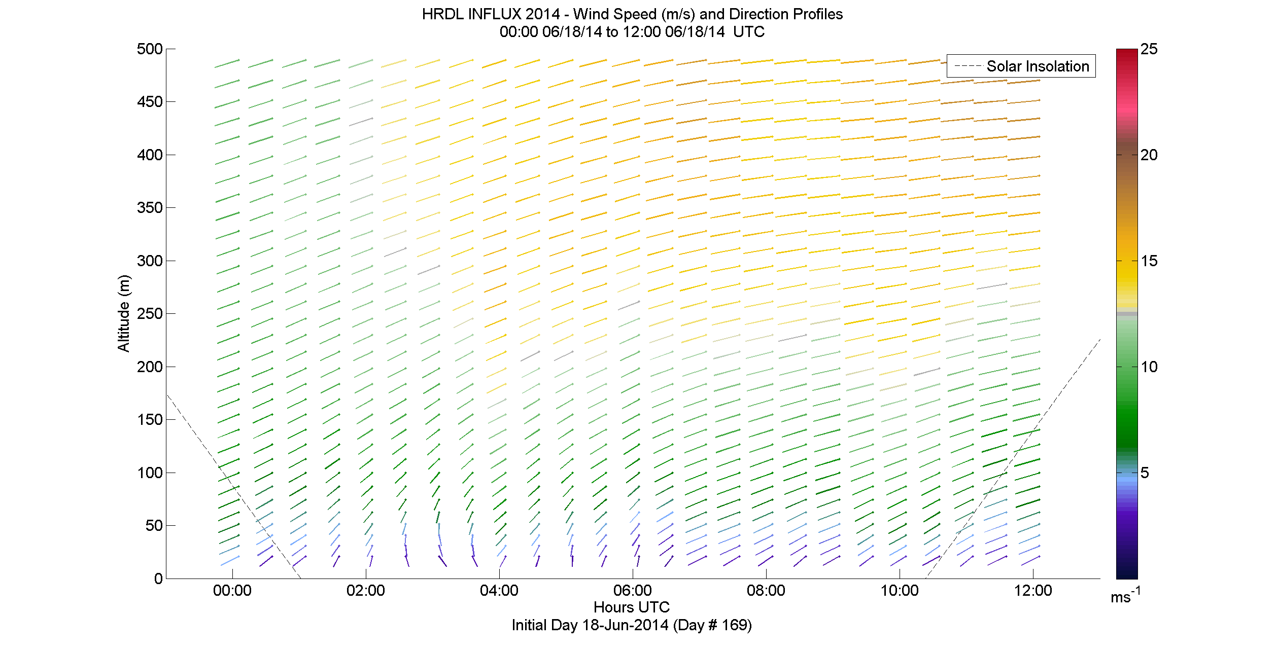 HRDL speed and direction profile - June 18 am