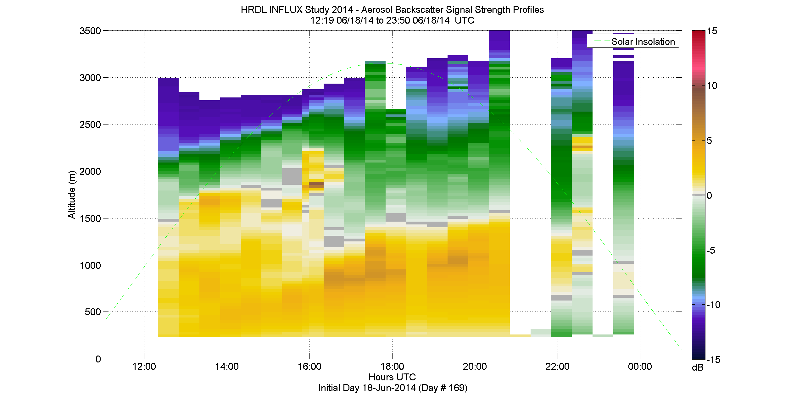HRDL aerosol backscatter signal strength profile - June 18 pm