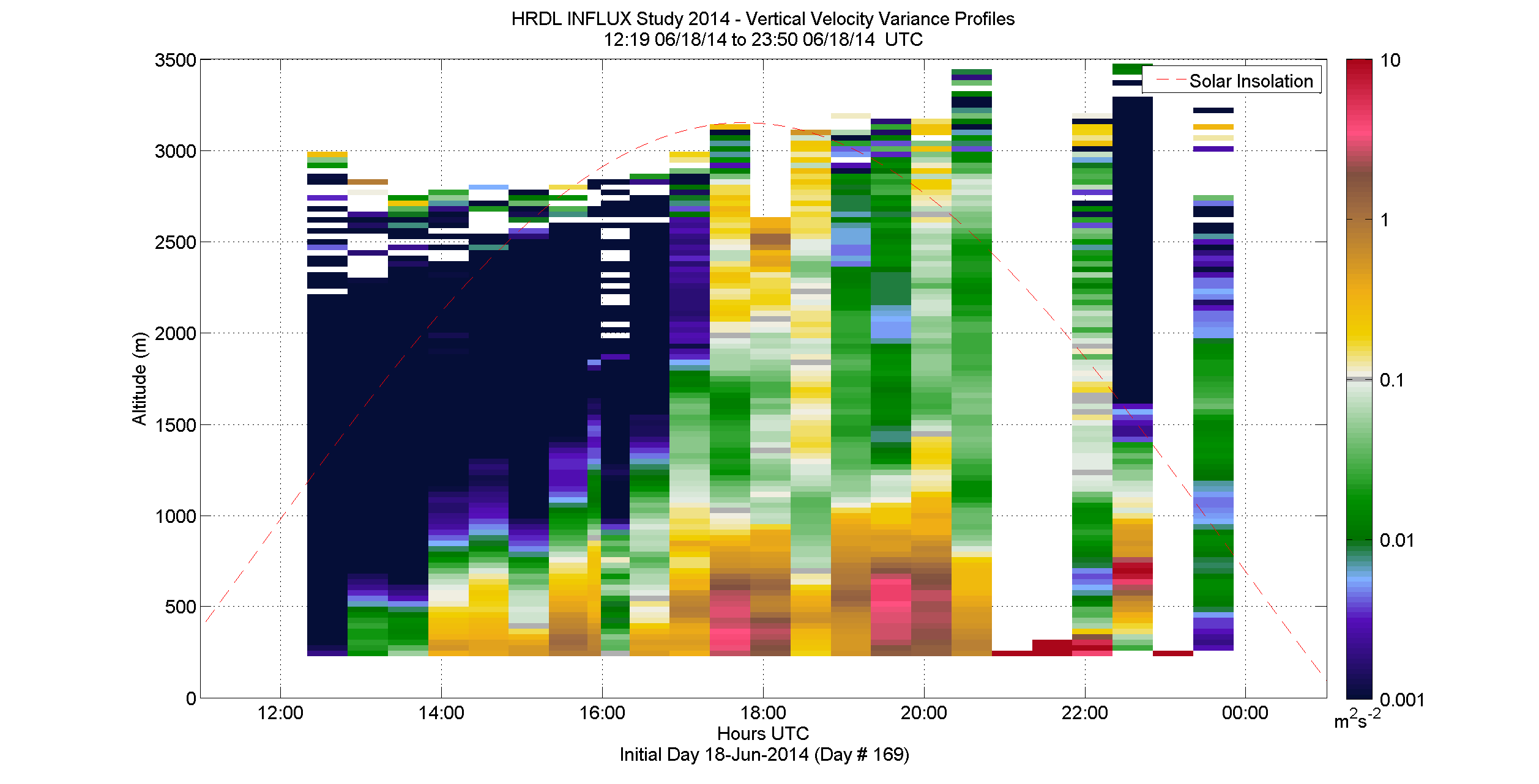 HRDL vertical velocity variance profile - June 18 pm
