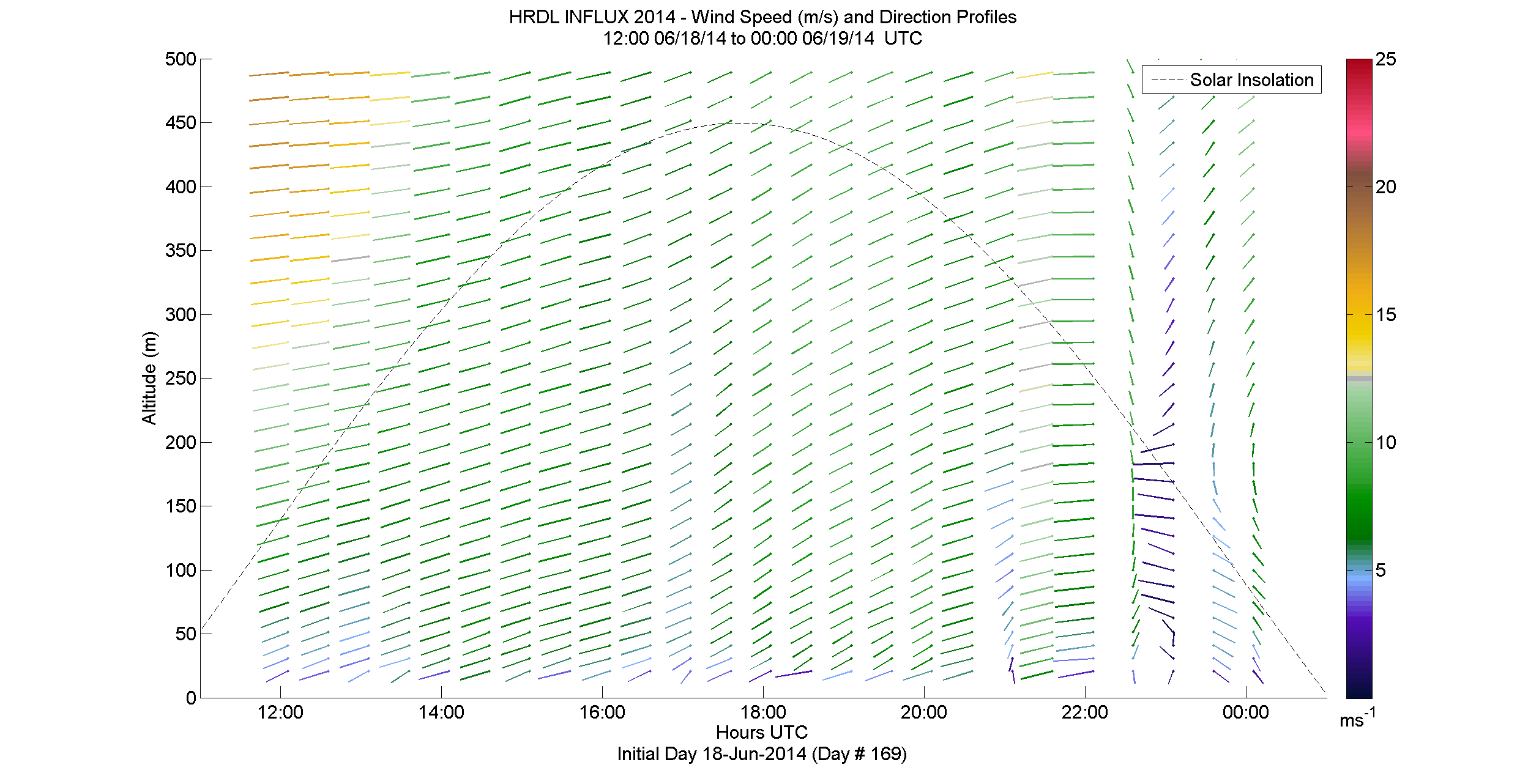 HRDL speed and direction profile - June 18 pm