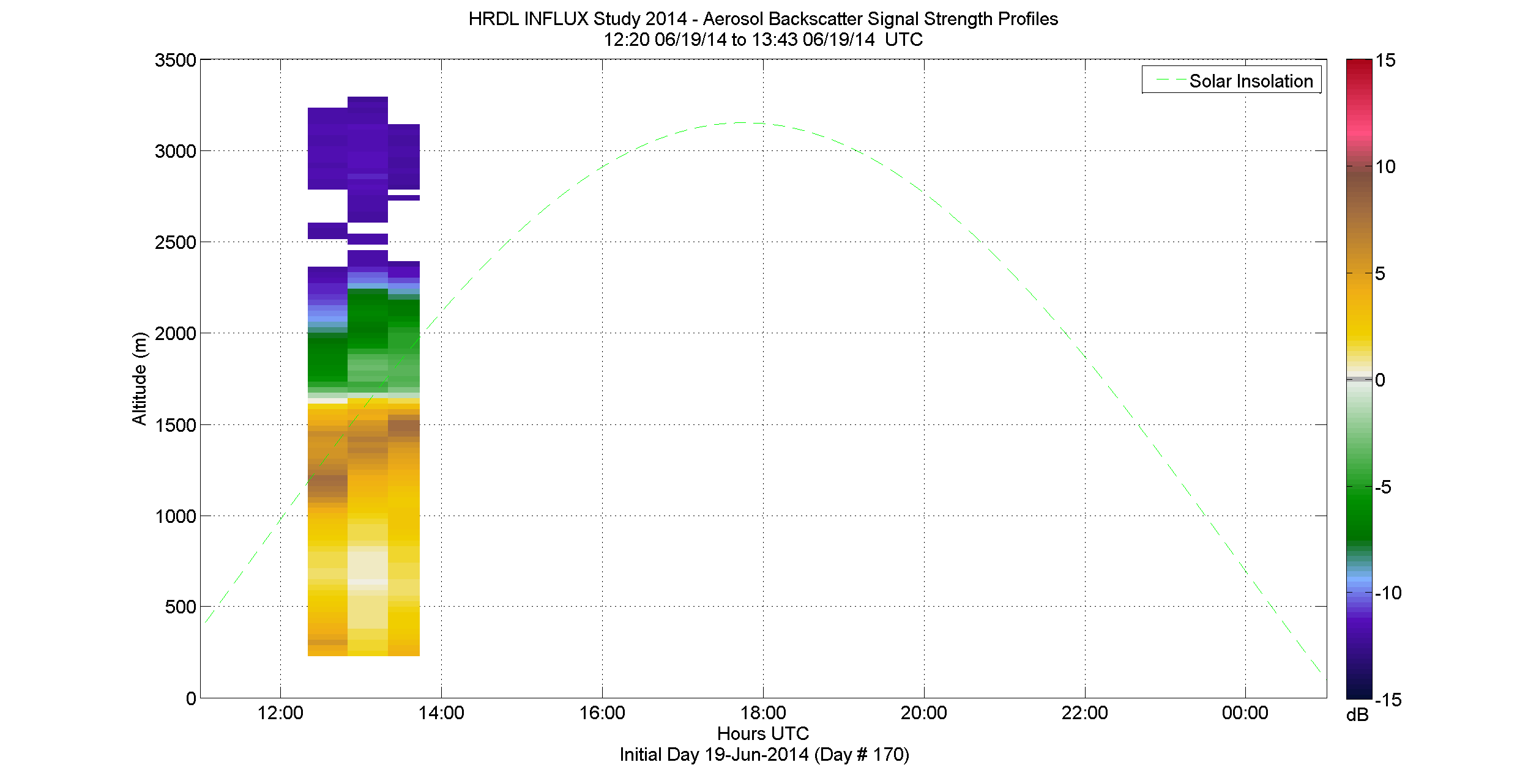 HRDL aerosol backscatter signal strength profile - June 19 pm