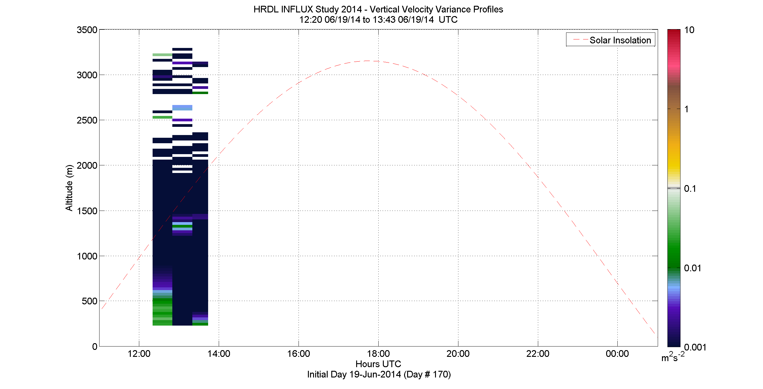 HRDL vertical velocity variance profile - June 19 pm