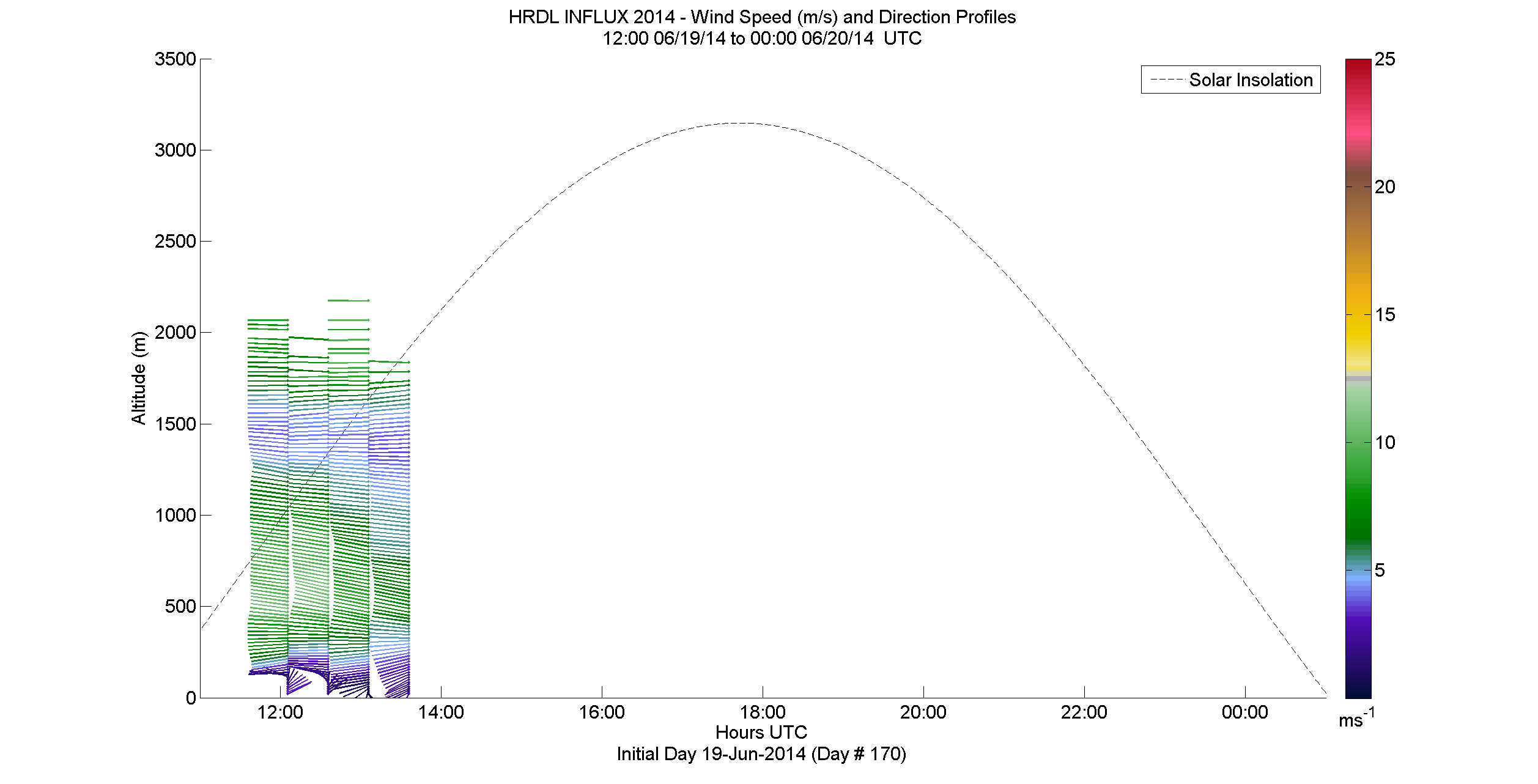 HRDL speed and direction profile - June 19 pm