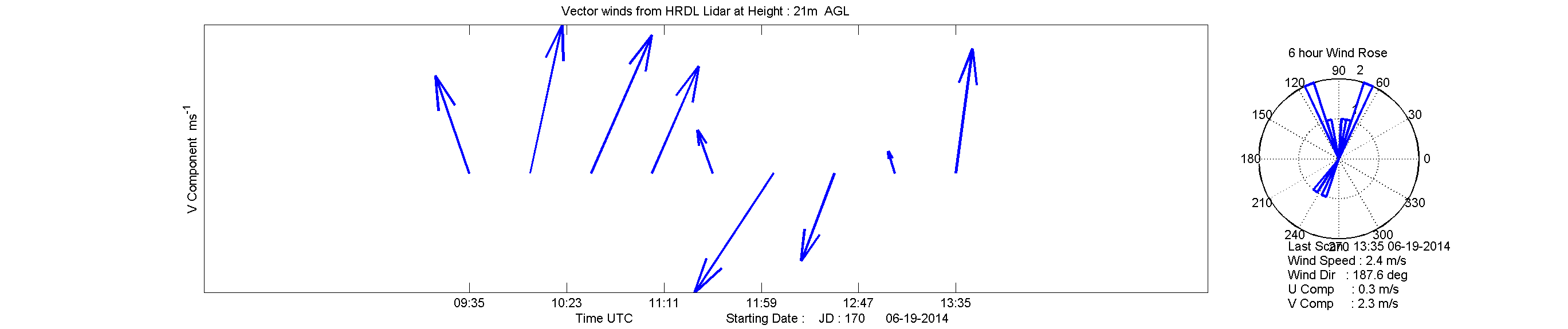 HRDL surface vector winds