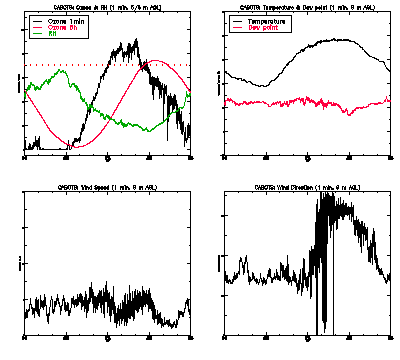 in situ surface data - June 26