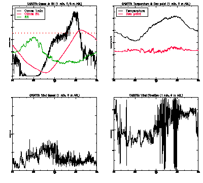 in situ surface data - June 28